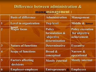 Difference between administration &
management :
1
Basis of difference Administration Management
Level in organization Top level Middle &
lower
2 Major focus Policy
formulation &
objective
determination
Policy execution
for objective
achievement
3 Nature of functions Determinative Executive
4 Scope of functions Broad &
conceptual
Narrow &
operational
5 Factors affecting
decisions
Mostly external Mostly internal
6 Employer-employee Entrepreneurs Employees
 