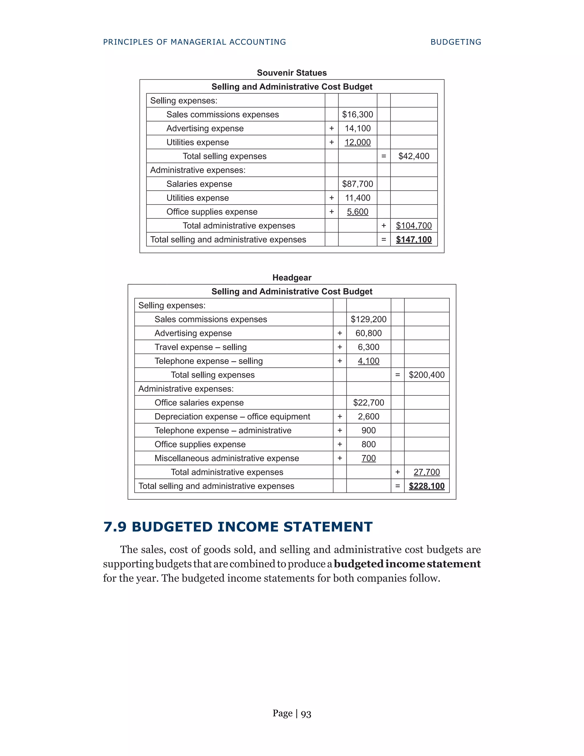 Page | 93
PRINCIPLES OF MANAGERIAL ACCOUNTING BUDGETING
Souvenir Statues
Selling and Administrative Cost Budget
Selling expenses:
Sales commissions expenses $16,300
Advertising expense + 14,100
Utilities expense + 12,000
Total selling expenses = $42,400
Administrative expenses:
Salaries expense $87,700
Utilities expense + 11,400
Office supplies expense + 5,600
Total administrative expenses + $104,700
Total selling and administrative expenses = $147,100
Headgear
Selling and Administrative Cost Budget
Selling expenses:
Sales commissions expenses $129,200
Advertising expense + 60,800
Travel expense – selling + 6,300
Telephone expense – selling + 4,100
Total selling expenses = $200,400
Administrative expenses:
Office salaries expense $22,700
Depreciation expense – office equipment + 2,600
Telephone expense – administrative + 900
Office supplies expense + 800
Miscellaneous administrative expense + 700
Total administrative expenses + 27,700
Total selling and administrative expenses = $228,100
7.9 BUDGETED INCOME STATEMENT
The sales, cost of goods sold, and selling and administrative cost budgets are
supportingbudgetsthatarecombinedtoproduceabudgetedincomestatement
for the year. The budgeted income statements for both companies follow.
 