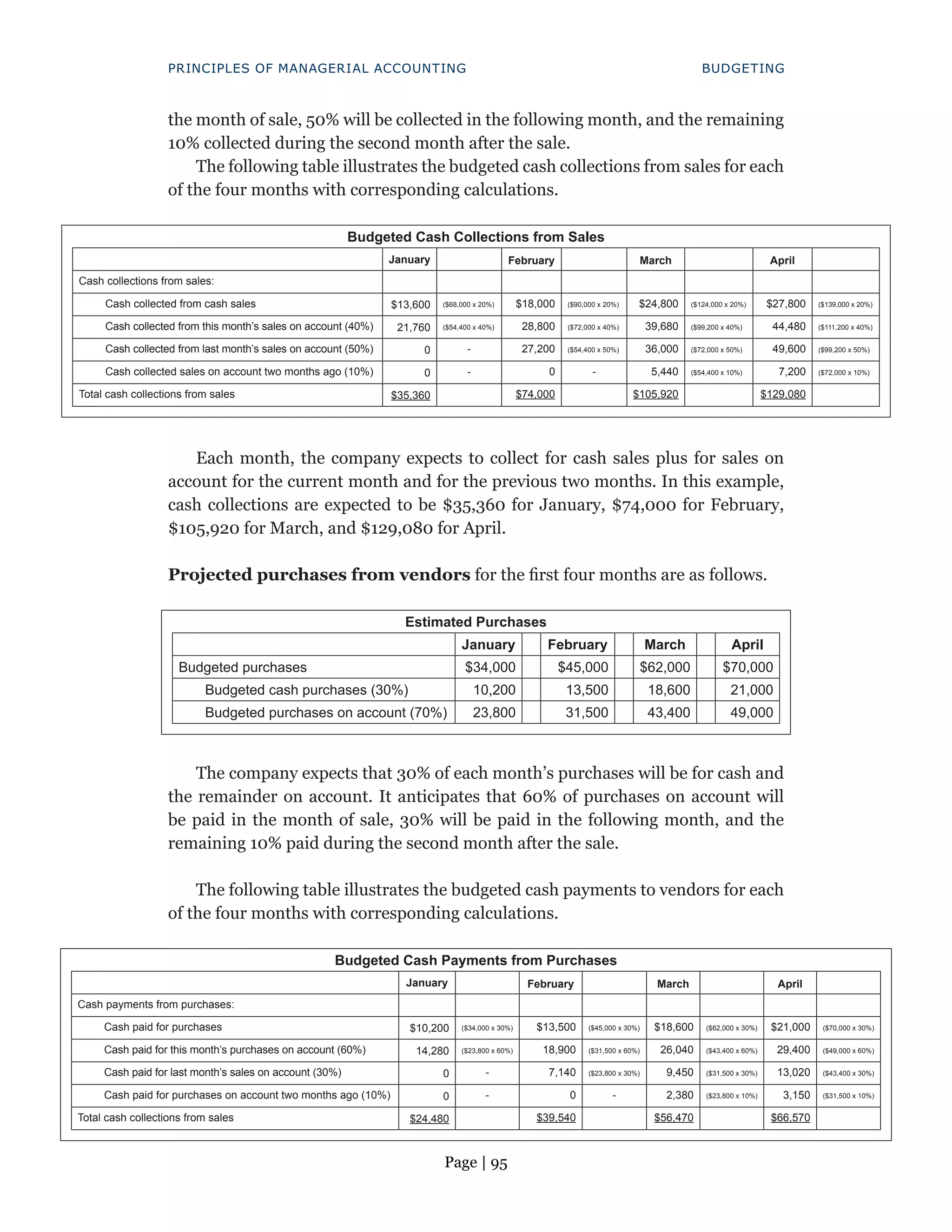 Page | 95
PRINCIPLES OF MANAGERIAL ACCOUNTING BUDGETING
the month of sale, 50% will be collected in the following month, and the remaining
10% collected during the second month after the sale.
The following table illustrates the budgeted cash collections from sales for each
of the four months with corresponding calculations.
Budgeted Cash Collections from Sales
January February March April
Cash collections from sales:
Cash collected from cash sales $13,600 ($68,000 x 20%) $18,000 ($90,000 x 20%) $24,800 ($124,000 x 20%) $27,800 ($139,000 x 20%)
Cash collected from this month’s sales on account (40%) 21,760 ($54,400 x 40%) 28,800 ($72,000 x 40%) 39,680 ($99,200 x 40%) 44,480 ($111,200 x 40%)
Cash collected from last month’s sales on account (50%) 0 - 27,200 ($54,400 x 50%) 36,000 ($72,000 x 50%) 49,600 ($99,200 x 50%)
Cash collected sales on account two months ago (10%) 0 - 0 - 5,440 ($54,400 x 10%) 7,200 ($72,000 x 10%)
Total cash collections from sales $35,360 $74,000 $105,920 $129,080
Each month, the company expects to collect for cash sales plus for sales on
account for the current month and for the previous two months. In this example,
cash collections are expected to be $35,360 for January, $74,000 for February,
$105,920 for March, and $129,080 for April.
Projected purchases from vendors for the first four months are as follows.
Estimated Purchases
January February March April
Budgeted purchases $34,000 $45,000 $62,000 $70,000
Budgeted cash purchases (30%) 10,200 13,500 18,600 21,000
Budgeted purchases on account (70%) 23,800 31,500 43,400 49,000
The company expects that 30% of each month’s purchases will be for cash and
the remainder on account. It anticipates that 60% of purchases on account will
be paid in the month of sale, 30% will be paid in the following month, and the
remaining 10% paid during the second month after the sale.
The following table illustrates the budgeted cash payments to vendors for each
of the four months with corresponding calculations.
Budgeted Cash Payments from Purchases
January February March April
Cash payments from purchases:
Cash paid for purchases $10,200 ($34,000 x 30%) $13,500 ($45,000 x 30%) $18,600 ($62,000 x 30%) $21,000 ($70,000 x 30%)
Cash paid for this month’s purchases on account (60%) 14,280 ($23,800 x 60%) 18,900 ($31,500 x 60%) 26,040 ($43,400 x 60%) 29,400 ($49,000 x 60%)
Cash paid for last month’s sales on account (30%) 0 - 7,140 ($23,800 x 30%) 9,450 ($31,500 x 30%) 13,020 ($43,400 x 30%)
Cash paid for purchases on account two months ago (10%) 0 - 0 - 2,380 ($23,800 x 10%) 3,150 ($31,500 x 10%)
Total cash collections from sales $24,480 $39,540 $56,470 $66,570
 