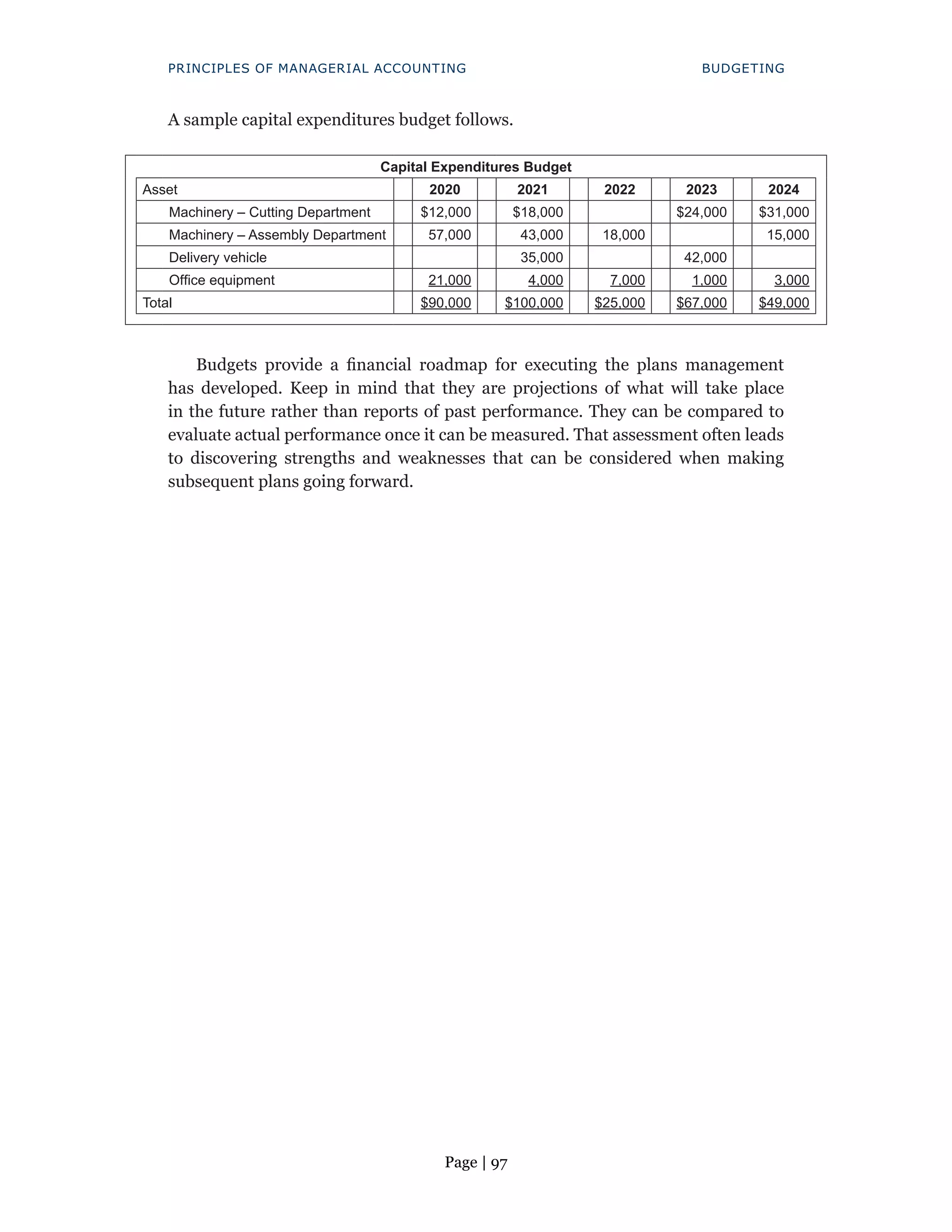 Page | 97
PRINCIPLES OF MANAGERIAL ACCOUNTING BUDGETING
A sample capital expenditures budget follows.
Capital Expenditures Budget
Asset 2020 2021 2022 2023 2024
Machinery – Cutting Department $12,000 $18,000 $24,000 $31,000
Machinery – Assembly Department 57,000 43,000 18,000 15,000
Delivery vehicle 35,000 42,000
Office equipment 21,000 4,000 7,000 1,000 3,000
Total $90,000 $100,000 $25,000 $67,000 $49,000
Budgets provide a financial roadmap for executing the plans management
has developed. Keep in mind that they are projections of what will take place
in the future rather than reports of past performance. They can be compared to
evaluate actual performance once it can be measured. That assessment often leads
to discovering strengths and weaknesses that can be considered when making
subsequent plans going forward.
 