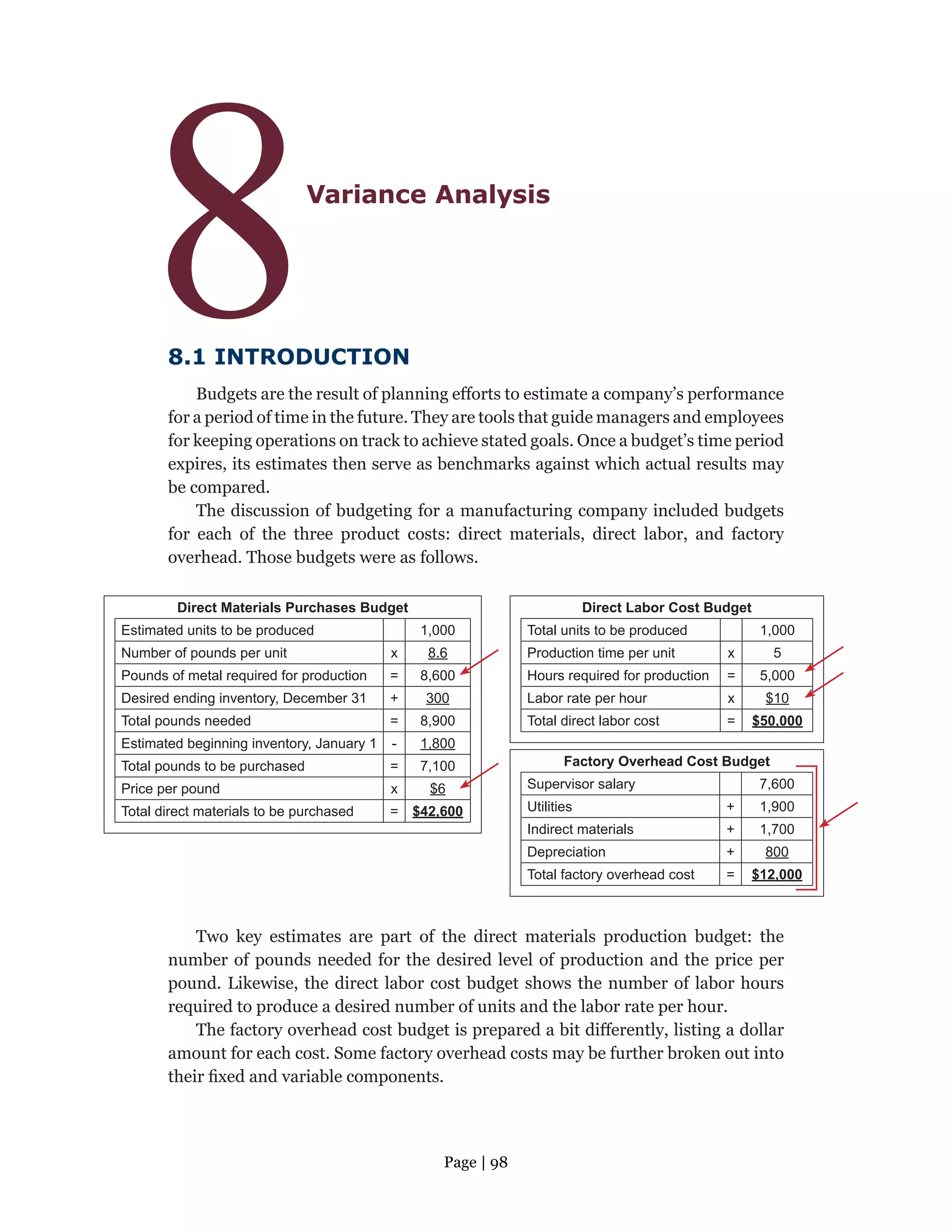 Page | 98
8Variance Analysis
8.1 INTRODUCTION
Budgets are the result of planning efforts to estimate a company’s performance
for a period of time in the future. They are tools that guide managers and employees
for keeping operations on track to achieve stated goals. Once a budget’s time period
expires, its estimates then serve as benchmarks against which actual results may
be compared.
The discussion of budgeting for a manufacturing company included budgets
for each of the three product costs: direct materials, direct labor, and factory
overhead. Those budgets were as follows.
Direct Materials Purchases Budget
Estimated units to be produced 1,000
Number of pounds per unit x 8.6
Pounds of metal required for production = 8,600
Desired ending inventory, December 31 + 300
Total pounds needed = 8,900
Estimated beginning inventory, January 1 - 1,800
Total pounds to be purchased = 7,100
Price per pound x $6
Total direct materials to be purchased = $42,600
Direct Labor Cost Budget
Total units to be produced 1,000
Production time per unit x 5
Hours required for production = 5,000
Labor rate per hour x $10
Total direct labor cost = $50,000
Factory Overhead Cost Budget
Supervisor salary 7,600
Utilities + 1,900
Indirect materials + 1,700
Depreciation + 800
Total factory overhead cost = $12,000
Two key estimates are part of the direct materials production budget: the
number of pounds needed for the desired level of production and the price per
pound. Likewise, the direct labor cost budget shows the number of labor hours
required to produce a desired number of units and the labor rate per hour.
The factory overhead cost budget is prepared a bit differently, listing a dollar
amount for each cost. Some factory overhead costs may be further broken out into
their fixed and variable components.
 