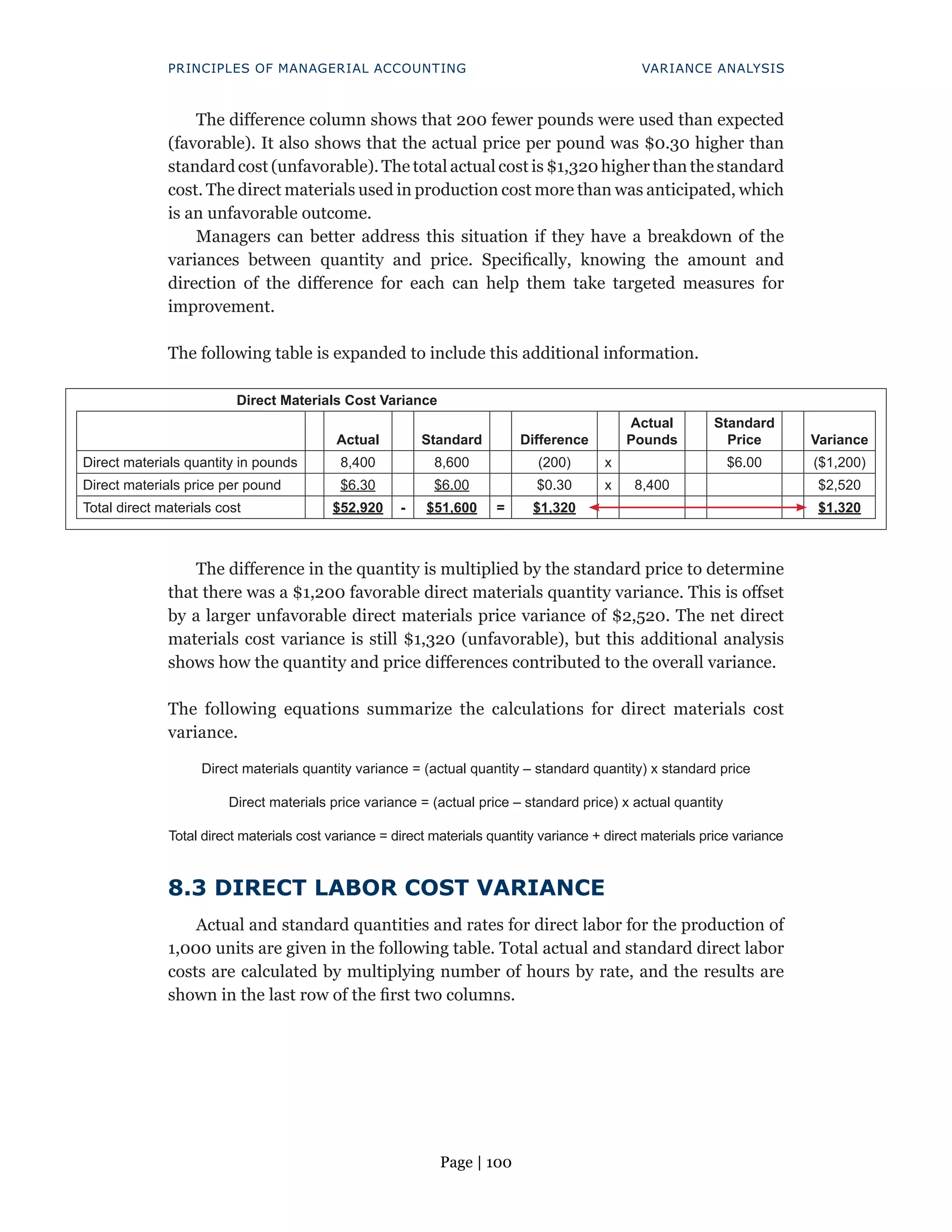 Page | 100
PRINCIPLES OF MANAGERIAL ACCOUNTING VARIANCE ANALYSIS
The difference column shows that 200 fewer pounds were used than expected
(favorable). It also shows that the actual price per pound was $0.30 higher than
standard cost (unfavorable). The total actual cost is $1,320 higher than the standard
cost. The direct materials used in production cost more than was anticipated, which
is an unfavorable outcome.
Managers can better address this situation if they have a breakdown of the
variances between quantity and price. Specifically, knowing the amount and
direction of the difference for each can help them take targeted measures for
improvement.
The following table is expanded to include this additional information.
Direct Materials Cost Variance
Actual Standard Difference
Actual
Pounds
Standard
Price Variance
Direct materials quantity in pounds 8,400 8,600 (200) x $6.00 ($1,200)
Direct materials price per pound $6.30 $6.00 $0.30 x 8,400 $2,520
Total direct materials cost $52,920 - $51,600 = $1,320 $1,320
The difference in the quantity is multiplied by the standard price to determine
that there was a $1,200 favorable direct materials quantity variance. This is offset
by a larger unfavorable direct materials price variance of $2,520. The net direct
materials cost variance is still $1,320 (unfavorable), but this additional analysis
shows how the quantity and price differences contributed to the overall variance.
The following equations summarize the calculations for direct materials cost
variance.
Direct materials quantity variance = (actual quantity – standard quantity) x standard price
Direct materials price variance = (actual price – standard price) x actual quantity
Total direct materials cost variance = direct materials quantity variance + direct materials price variance
8.3 DIRECT LABOR COST VARIANCE
Actual and standard quantities and rates for direct labor for the production of
1,000 units are given in the following table. Total actual and standard direct labor
costs are calculated by multiplying number of hours by rate, and the results are
shown in the last row of the first two columns.
 