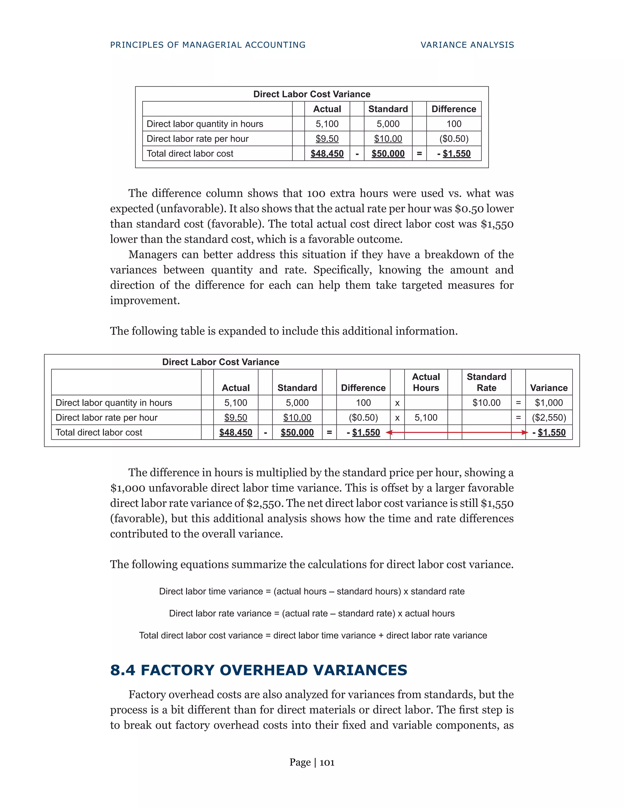 Page | 101
PRINCIPLES OF MANAGERIAL ACCOUNTING VARIANCE ANALYSIS
Direct Labor Cost Variance
Actual Standard Difference
Direct labor quantity in hours 5,100 5,000 100
Direct labor rate per hour $9.50 $10.00 ($0.50)
Total direct labor cost $48,450 - $50,000 = - $1,550
The difference column shows that 100 extra hours were used vs. what was
expected (unfavorable). It also shows that the actual rate per hour was $0.50 lower
than standard cost (favorable). The total actual cost direct labor cost was $1,550
lower than the standard cost, which is a favorable outcome.
Managers can better address this situation if they have a breakdown of the
variances between quantity and rate. Specifically, knowing the amount and
direction of the difference for each can help them take targeted measures for
improvement.
The following table is expanded to include this additional information.
Direct Labor Cost Variance
Actual Standard Difference
Actual
Hours
Standard
Rate Variance
Direct labor quantity in hours 5,100 5,000 100 x $10.00 = $1,000
Direct labor rate per hour $9.50 $10.00 ($0.50) x 5,100 = ($2,550)
Total direct labor cost $48,450 - $50,000 = - $1,550 - $1,550
The difference in hours is multiplied by the standard price per hour, showing a
$1,000 unfavorable direct labor time variance. This is offset by a larger favorable
direct labor rate variance of $2,550. The net direct labor cost variance is still $1,550
(favorable), but this additional analysis shows how the time and rate differences
contributed to the overall variance.
The following equations summarize the calculations for direct labor cost variance.
Direct labor time variance = (actual hours – standard hours) x standard rate
Direct labor rate variance = (actual rate – standard rate) x actual hours
Total direct labor cost variance = direct labor time variance + direct labor rate variance
8.4 FACTORY OVERHEAD VARIANCES
Factory overhead costs are also analyzed for variances from standards, but the
process is a bit different than for direct materials or direct labor. The first step is
to break out factory overhead costs into their fixed and variable components, as
 