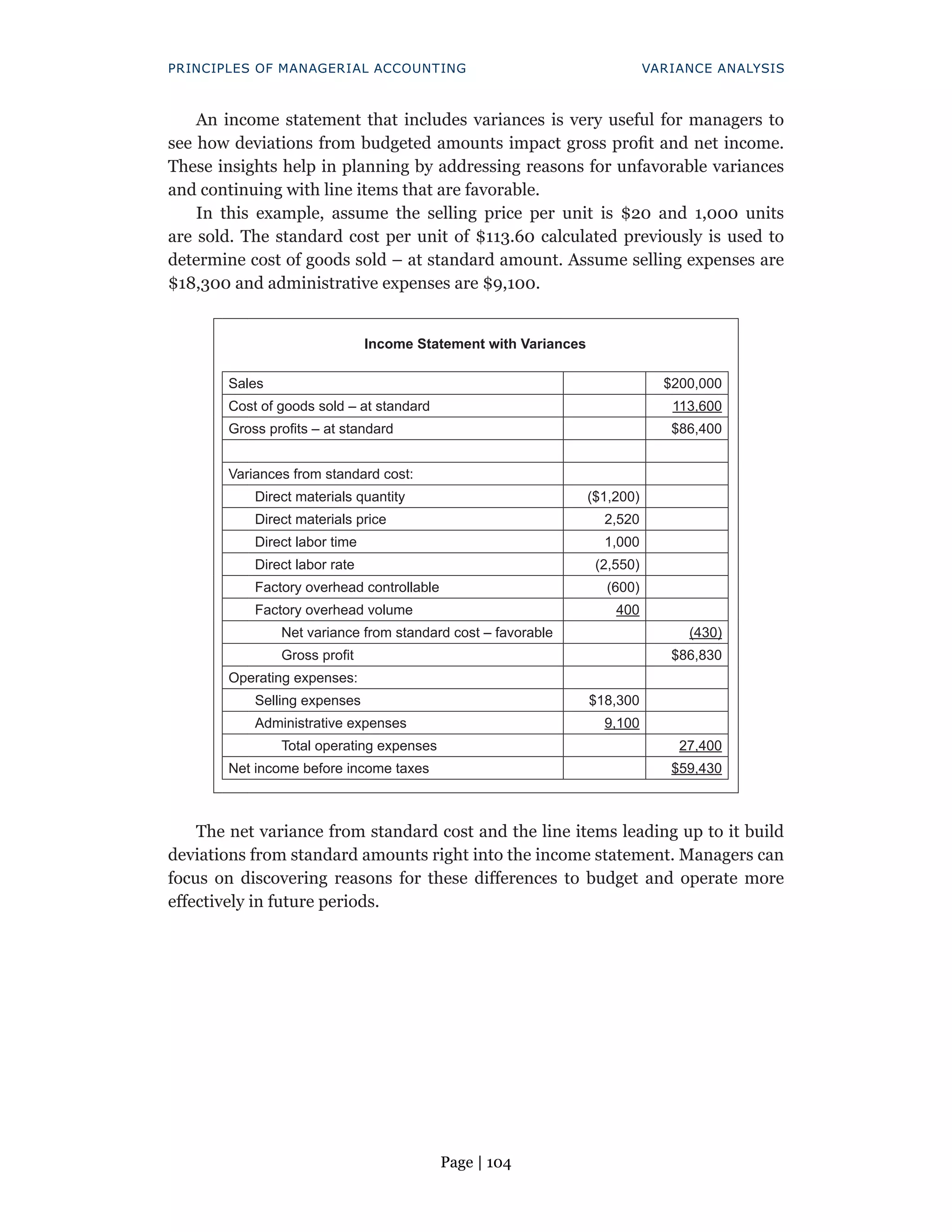 Page | 104
PRINCIPLES OF MANAGERIAL ACCOUNTING VARIANCE ANALYSIS
An income statement that includes variances is very useful for managers to
see how deviations from budgeted amounts impact gross profit and net income.
These insights help in planning by addressing reasons for unfavorable variances
and continuing with line items that are favorable.
In this example, assume the selling price per unit is $20 and 1,000 units
are sold. The standard cost per unit of $113.60 calculated previously is used to
determine cost of goods sold – at standard amount. Assume selling expenses are
$18,300 and administrative expenses are $9,100.
Income Statement with Variances
Sales $200,000
Cost of goods sold – at standard 113,600
Gross profits – at standard $86,400
Variances from standard cost:
Direct materials quantity ($1,200)
Direct materials price 2,520
Direct labor time 1,000
Direct labor rate (2,550)
Factory overhead controllable (600)
Factory overhead volume 400
Net variance from standard cost – favorable (430)
Gross profit $86,830
Operating expenses:
Selling expenses $18,300
Administrative expenses 9,100
Total operating expenses 27,400
Net income before income taxes $59,430
The net variance from standard cost and the line items leading up to it build
deviations from standard amounts right into the income statement. Managers can
focus on discovering reasons for these differences to budget and operate more
effectively in future periods.
 