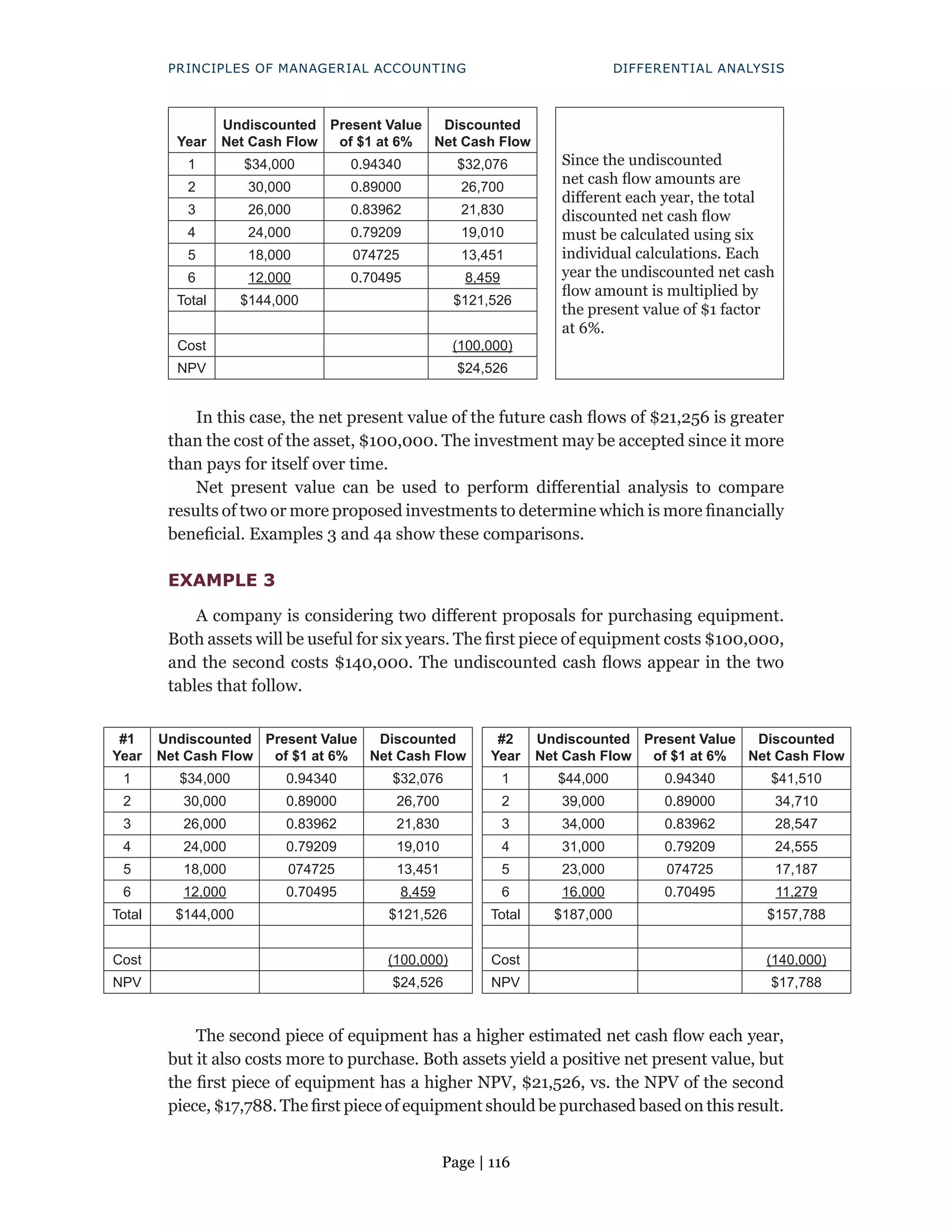 Page | 116
PRINCIPLES OF MANAGERIAL ACCOUNTING DIFFERENTIAL ANALYSIS
Year
Undiscounted
Net Cash Flow
Present Value
of $1 at 6%
Discounted
Net Cash Flow
Since the undiscounted
net cash flow amounts are
different each year, the total
discounted net cash flow
must be calculated using six
individual calculations. Each
year the undiscounted net cash
flow amount is multiplied by
the present value of $1 factor
at 6%.
1 $34,000 0.94340 $32,076
2 30,000 0.89000 26,700
3 26,000 0.83962 21,830
4 24,000 0.79209 19,010
5 18,000 074725 13,451
6 12,000 0.70495 8,459
Total $144,000 $121,526
Cost (100,000)
NPV $24,526
In this case, the net present value of the future cash flows of $21,256 is greater
than the cost of the asset, $100,000. The investment may be accepted since it more
than pays for itself over time.
Net present value can be used to perform differential analysis to compare
results of two or more proposed investments to determine which is more financially
beneficial. Examples 3 and 4a show these comparisons.
EXAMPLE 3
A company is considering two different proposals for purchasing equipment.
Both assets will be useful for six years. The first piece of equipment costs $100,000,
and the second costs $140,000. The undiscounted cash flows appear in the two
tables that follow.
#1
Year
Undiscounted
Net Cash Flow
Present Value
of $1 at 6%
Discounted
Net Cash Flow
1 $34,000 0.94340 $32,076
2 30,000 0.89000 26,700
3 26,000 0.83962 21,830
4 24,000 0.79209 19,010
5 18,000 074725 13,451
6 12,000 0.70495 8,459
Total $144,000 $121,526
Cost (100,000)
NPV $24,526
#2
Year
Undiscounted
Net Cash Flow
Present Value
of $1 at 6%
Discounted
Net Cash Flow
1 $44,000 0.94340 $41,510
2 39,000 0.89000 34,710
3 34,000 0.83962 28,547
4 31,000 0.79209 24,555
5 23,000 074725 17,187
6 16,000 0.70495 11,279
Total $187,000 $157,788
Cost (140,000)
NPV $17,788
The second piece of equipment has a higher estimated net cash flow each year,
but it also costs more to purchase. Both assets yield a positive net present value, but
the first piece of equipment has a higher NPV, $21,526, vs. the NPV of the second
piece, $17,788. The first piece of equipment should be purchased based on this result.
 