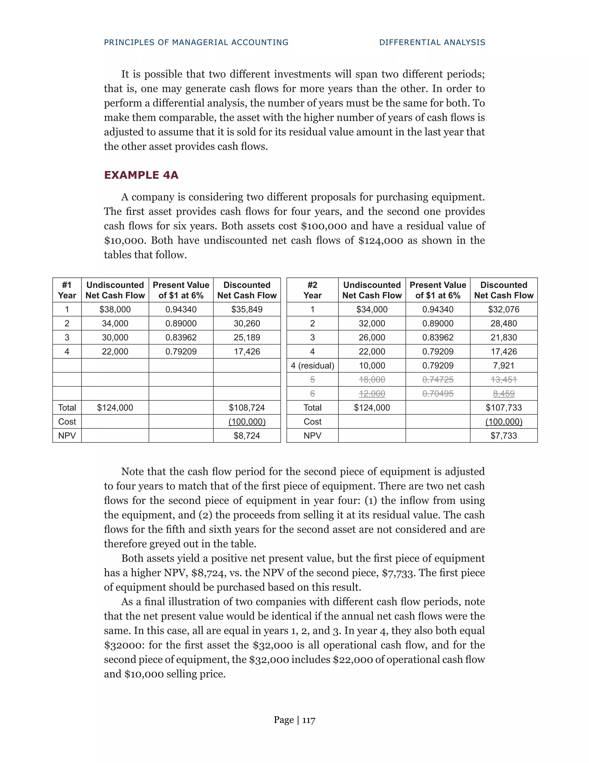 Page | 117
PRINCIPLES OF MANAGERIAL ACCOUNTING DIFFERENTIAL ANALYSIS
It is possible that two different investments will span two different periods;
that is, one may generate cash flows for more years than the other. In order to
perform a differential analysis, the number of years must be the same for both. To
make them comparable, the asset with the higher number of years of cash flows is
adjusted to assume that it is sold for its residual value amount in the last year that
the other asset provides cash flows.
EXAMPLE 4A
A company is considering two different proposals for purchasing equipment.
The first asset provides cash flows for four years, and the second one provides
cash flows for six years. Both assets cost $100,000 and have a residual value of
$10,000. Both have undiscounted net cash flows of $124,000 as shown in the
tables that follow.
#1
Year
Undiscounted
Net Cash Flow
Present Value
of $1 at 6%
Discounted
Net Cash Flow
1 $38,000 0.94340 $35,849
2 34,000 0.89000 30,260
3 30,000 0.83962 25,189
4 22,000 0.79209 17,426
Total $124,000 $108,724
Cost (100,000)
NPV $8,724
#2
Year
Undiscounted
Net Cash Flow
Present Value
of $1 at 6%
Discounted
Net Cash Flow
1 $34,000 0.94340 $32,076
2 32,000 0.89000 28,480
3 26,000 0.83962 21,830
4 22,000 0.79209 17,426
4 (residual) 10,000 0.79209 7,921
5 18,000 0.74725 13,451
6 12,000 0.70495 8,459
Total $124,000 $107,733
Cost (100,000)
NPV $7,733
Note that the cash flow period for the second piece of equipment is adjusted
to four years to match that of the first piece of equipment. There are two net cash
flows for the second piece of equipment in year four: (1) the inflow from using
the equipment, and (2) the proceeds from selling it at its residual value. The cash
flows for the fifth and sixth years for the second asset are not considered and are
therefore greyed out in the table.
Both assets yield a positive net present value, but the first piece of equipment
has a higher NPV, $8,724, vs. the NPV of the second piece, $7,733. The first piece
of equipment should be purchased based on this result.
As a final illustration of two companies with different cash flow periods, note
that the net present value would be identical if the annual net cash flows were the
same. In this case, all are equal in years 1, 2, and 3. In year 4, they also both equal
$32000: for the first asset the $32,000 is all operational cash flow, and for the
second piece of equipment, the $32,000 includes $22,000 of operational cash flow
and $10,000 selling price.
 
