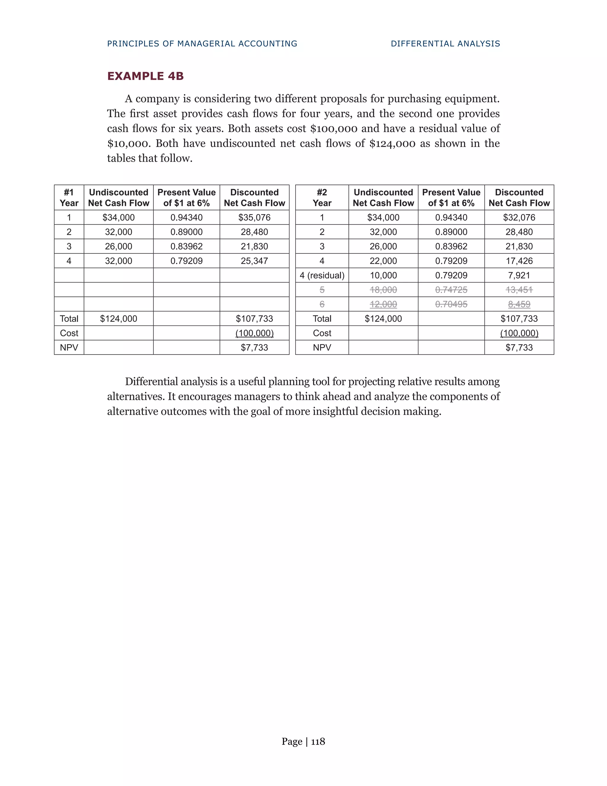 Page | 118
PRINCIPLES OF MANAGERIAL ACCOUNTING DIFFERENTIAL ANALYSIS
EXAMPLE 4B
A company is considering two different proposals for purchasing equipment.
The first asset provides cash flows for four years, and the second one provides
cash flows for six years. Both assets cost $100,000 and have a residual value of
$10,000. Both have undiscounted net cash flows of $124,000 as shown in the
tables that follow.
#1
Year
Undiscounted
Net Cash Flow
Present Value
of $1 at 6%
Discounted
Net Cash Flow
1 $34,000 0.94340 $35,076
2 32,000 0.89000 28,480
3 26,000 0.83962 21,830
4 32,000 0.79209 25,347
Total $124,000 $107,733
Cost (100,000)
NPV $7,733
#2
Year
Undiscounted
Net Cash Flow
Present Value
of $1 at 6%
Discounted
Net Cash Flow
1 $34,000 0.94340 $32,076
2 32,000 0.89000 28,480
3 26,000 0.83962 21,830
4 22,000 0.79209 17,426
4 (residual) 10,000 0.79209 7,921
5 18,000 0.74725 13,451
6 12,000 0.70495 8,459
Total $124,000 $107,733
Cost (100,000)
NPV $7,733
Differential analysis is a useful planning tool for projecting relative results among
alternatives. It encourages managers to think ahead and analyze the components of
alternative outcomes with the goal of more insightful decision making.
 