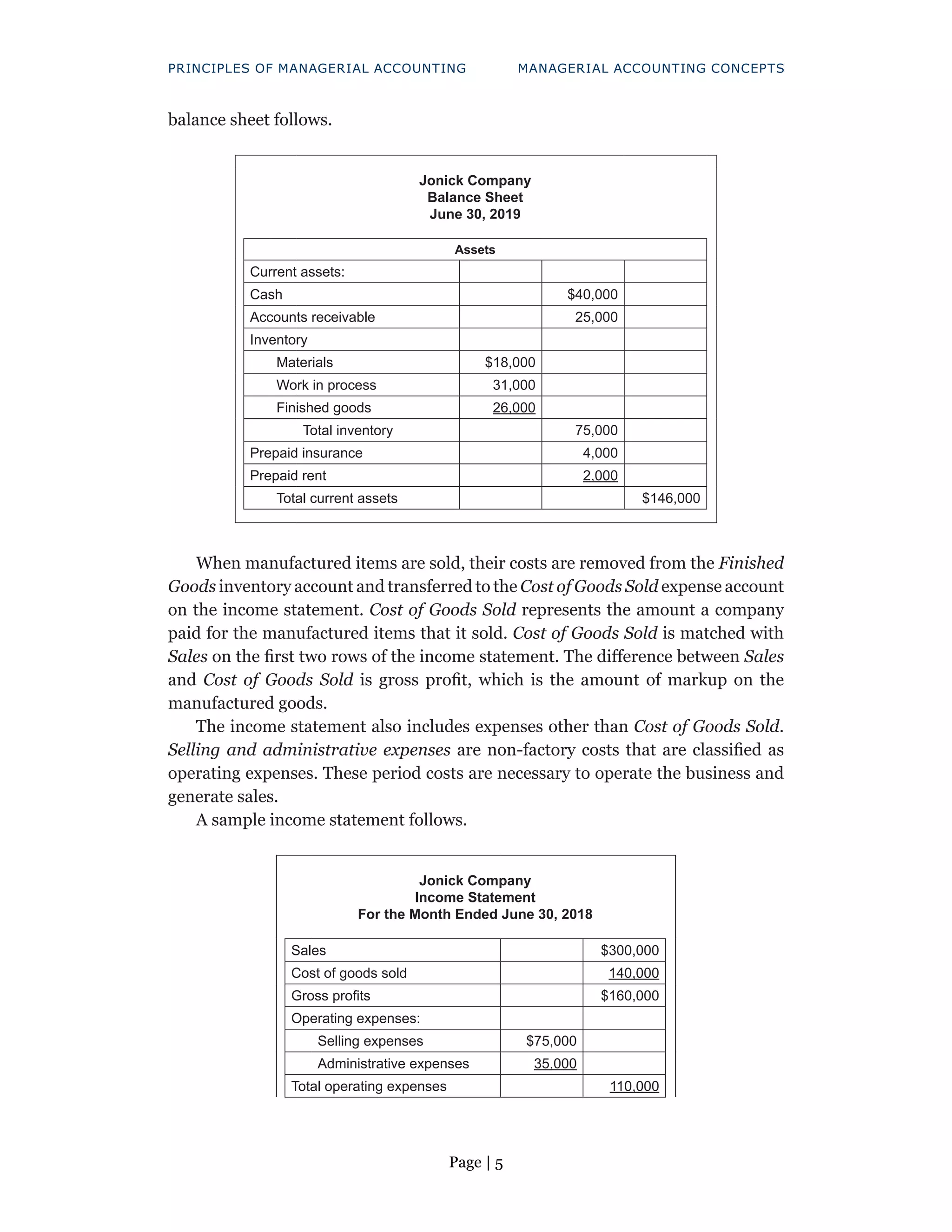 Page | 5
PRINCIPLES OF MANAGERIAL ACCOUNTING MANAGERIAL ACCOUNTING CONCEPTS
balance sheet follows.
Jonick Company
Balance Sheet
June 30, 2019
Assets
Current assets:
Cash $40,000
Accounts receivable 25,000
Inventory
Materials $18,000
Work in process 31,000
Finished goods 26,000
Total inventory 75,000
Prepaid insurance 4,000
Prepaid rent 2,000
Total current assets $146,000
When manufactured items are sold, their costs are removed from the Finished
Goods inventory account and transferred to the Cost of Goods Sold expense account
on the income statement. Cost of Goods Sold represents the amount a company
paid for the manufactured items that it sold. Cost of Goods Sold is matched with
Sales on the first two rows of the income statement. The difference between Sales
and Cost of Goods Sold is gross profit, which is the amount of markup on the
manufactured goods.
The income statement also includes expenses other than Cost of Goods Sold.
Selling and administrative expenses are non-factory costs that are classified as
operating expenses. These period costs are necessary to operate the business and
generate sales.
A sample income statement follows.
Jonick Company
Income Statement
For the Month Ended June 30, 2018
Sales $300,000
Cost of goods sold 140,000
Gross profits $160,000
Operating expenses:
Selling expenses $75,000
Administrative expenses 35,000
Total operating expenses 110,000
 