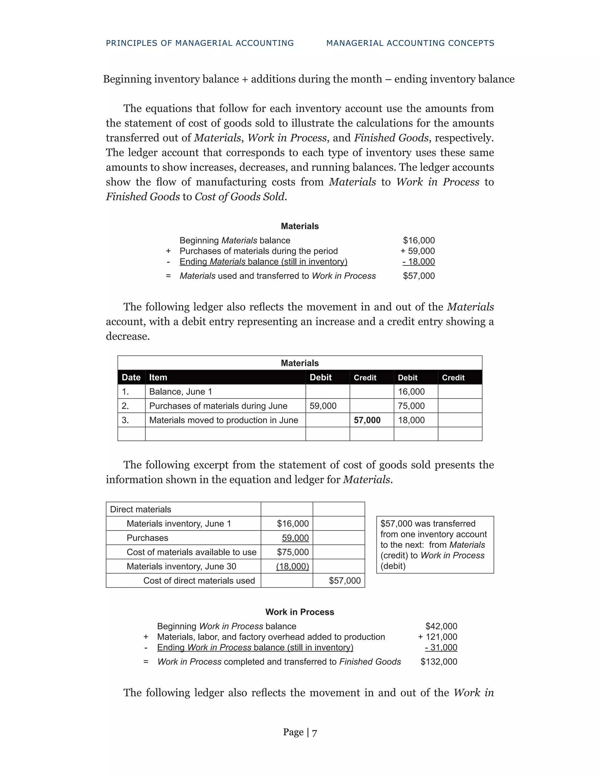 Page | 7
PRINCIPLES OF MANAGERIAL ACCOUNTING MANAGERIAL ACCOUNTING CONCEPTS
Beginning inventory balance + additions during the month – ending inventory balance
The equations that follow for each inventory account use the amounts from
the statement of cost of goods sold to illustrate the calculations for the amounts
transferred out of Materials, Work in Process, and Finished Goods, respectively.
The ledger account that corresponds to each type of inventory uses these same
amounts to show increases, decreases, and running balances. The ledger accounts
show the flow of manufacturing costs from Materials to Work in Process to
Finished Goods to Cost of Goods Sold.
Materials
+
-
Beginning Materials balance
Purchases of materials during the period
Ending Materials balance (still in inventory)
$16,000
+ 59,000
- 18,000
= Materials used and transferred to Work in Process $57,000
The following ledger also reflects the movement in and out of the Materials
account, with a debit entry representing an increase and a credit entry showing a
decrease.
Materials
Date Item Debit Credit Debit Credit
1. Balance, June 1 16,000
2. Purchases of materials during June 59,000 75,000
3. Materials moved to production in June 57,000 18,000
The following excerpt from the statement of cost of goods sold presents the
information shown in the equation and ledger for Materials.
Direct materials
Materials inventory, June 1 $16,000 $57,000 was transferred
from one inventory account
to the next: from Materials
(credit) to Work in Process
(debit)
Purchases 59,000
Cost of materials available to use $75,000
Materials inventory, June 30 (18,000)
Cost of direct materials used $57,000
Work in Process
+
-
Beginning Work in Process balance
Materials, labor, and factory overhead added to production
Ending Work in Process balance (still in inventory)
$42,000
+ 121,000
- 31,000
= Work in Process completed and transferred to Finished Goods $132,000
The following ledger also reflects the movement in and out of the Work in
 