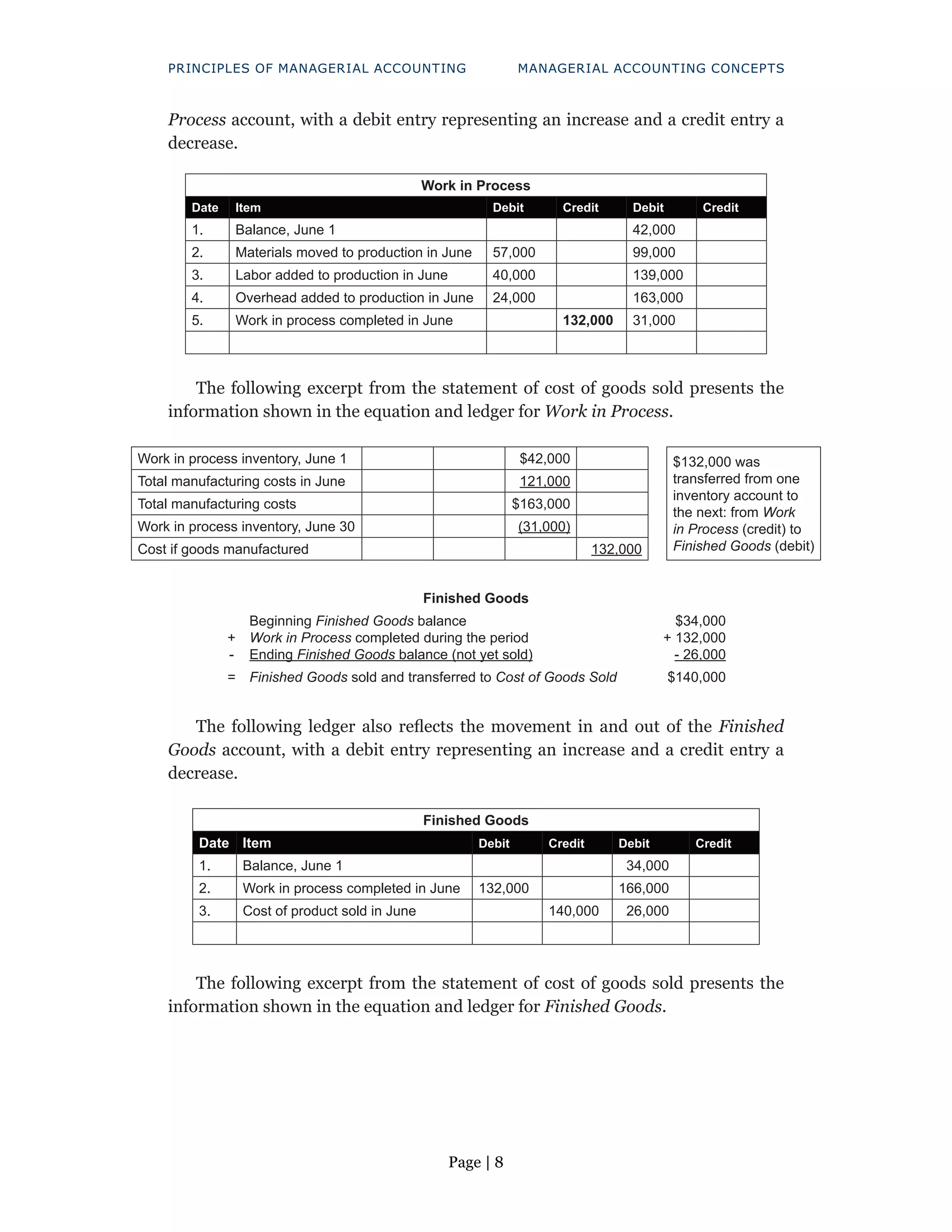 Page | 8
PRINCIPLES OF MANAGERIAL ACCOUNTING MANAGERIAL ACCOUNTING CONCEPTS
Process account, with a debit entry representing an increase and a credit entry a
decrease.
Work in Process
Date Item Debit Credit Debit Credit
1. Balance, June 1 42,000
2. Materials moved to production in June 57,000 99,000
3. Labor added to production in June 40,000 139,000
4. Overhead added to production in June 24,000 163,000
5. Work in process completed in June 132,000 31,000
The following excerpt from the statement of cost of goods sold presents the
information shown in the equation and ledger for Work in Process.
Work in process inventory, June 1 $42,000 $132,000 was
transferred from one
inventory account to
the next: from Work
in Process (credit) to
Finished Goods (debit)
Total manufacturing costs in June 121,000
Total manufacturing costs $163,000
Work in process inventory, June 30 (31,000)
Cost if goods manufactured 132,000
Finished Goods
+
-
Beginning Finished Goods balance
Work in Process completed during the period
Ending Finished Goods balance (not yet sold)
$34,000
+ 132,000
- 26,000
= Finished Goods sold and transferred to Cost of Goods Sold $140,000
The following ledger also reflects the movement in and out of the Finished
Goods account, with a debit entry representing an increase and a credit entry a
decrease.
Finished Goods
Date Item Debit Credit Debit Credit
1. Balance, June 1 34,000
2. Work in process completed in June 132,000 166,000
3. Cost of product sold in June 140,000 26,000
The following excerpt from the statement of cost of goods sold presents the
information shown in the equation and ledger for Finished Goods.
 