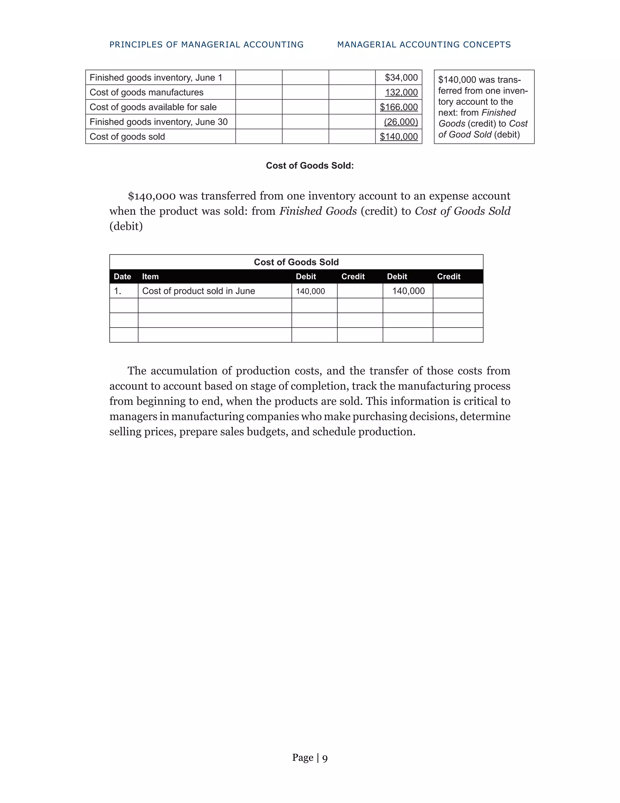 Page | 9
PRINCIPLES OF MANAGERIAL ACCOUNTING MANAGERIAL ACCOUNTING CONCEPTS
Finished goods inventory, June 1 $34,000 $140,000 was trans-
ferred from one inven-
tory account to the
next: from Finished
Goods (credit) to Cost
of Good Sold (debit)
Cost of goods manufactures 132,000
Cost of goods available for sale $166,000
Finished goods inventory, June 30 (26,000)
Cost of goods sold $140,000
Cost of Goods Sold:
$140,000 was transferred from one inventory account to an expense account
when the product was sold: from Finished Goods (credit) to Cost of Goods Sold
(debit)
Cost of Goods Sold
Date Item Debit Credit Debit Credit
1. Cost of product sold in June 140,000 140,000
The accumulation of production costs, and the transfer of those costs from
account to account based on stage of completion, track the manufacturing process
from beginning to end, when the products are sold. This information is critical to
managers in manufacturing companies who make purchasing decisions, determine
selling prices, prepare sales budgets, and schedule production.
 