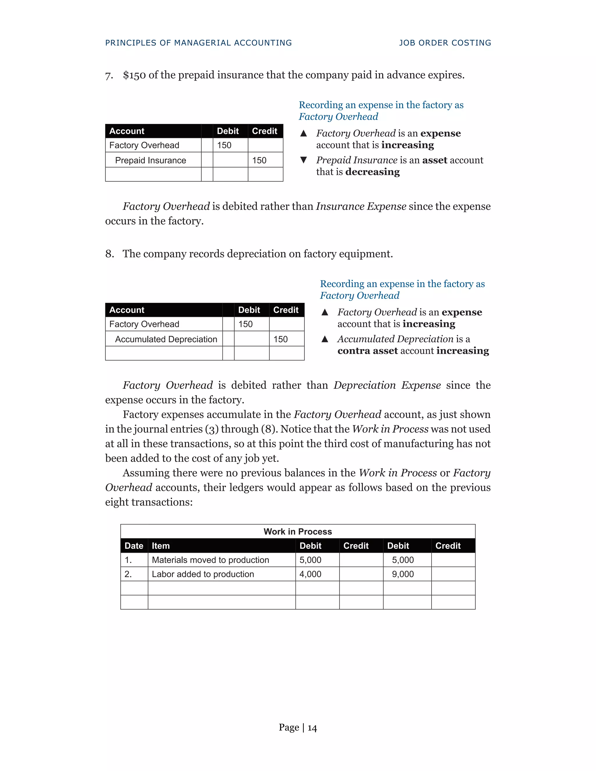 Page | 14
PRINCIPLES OF MANAGERIAL ACCOUNTING JOB ORDER COSTING
7. $150 of the prepaid insurance that the company paid in advance expires.
Recording an expense in the factory as
Factory Overhead
Account Debit Credit ▲
▲ Factory Overhead is an expense
account that is increasing
Factory Overhead 150
Prepaid Insurance 150 ▼
▼ Prepaid Insurance is an asset account
that is decreasing
Factory Overhead is debited rather than Insurance Expense since the expense
occurs in the factory.
8. The company records depreciation on factory equipment.
Recording an expense in the factory as
Factory Overhead
Account Debit Credit ▲
▲ Factory Overhead is an expense
account that is increasing
Factory Overhead 150
Accumulated Depreciation 150 ▲
▲ Accumulated Depreciation is a
contra asset account increasing
Factory Overhead is debited rather than Depreciation Expense since the
expense occurs in the factory.
Factory expenses accumulate in the Factory Overhead account, as just shown
in the journal entries (3) through (8). Notice that the Work in Process was not used
at all in these transactions, so at this point the third cost of manufacturing has not
been added to the cost of any job yet.
Assuming there were no previous balances in the Work in Process or Factory
Overhead accounts, their ledgers would appear as follows based on the previous
eight transactions:
Work in Process
Date Item Debit Credit Debit Credit
1. Materials moved to production 5,000 5,000
2. Labor added to production 4,000 9,000
 