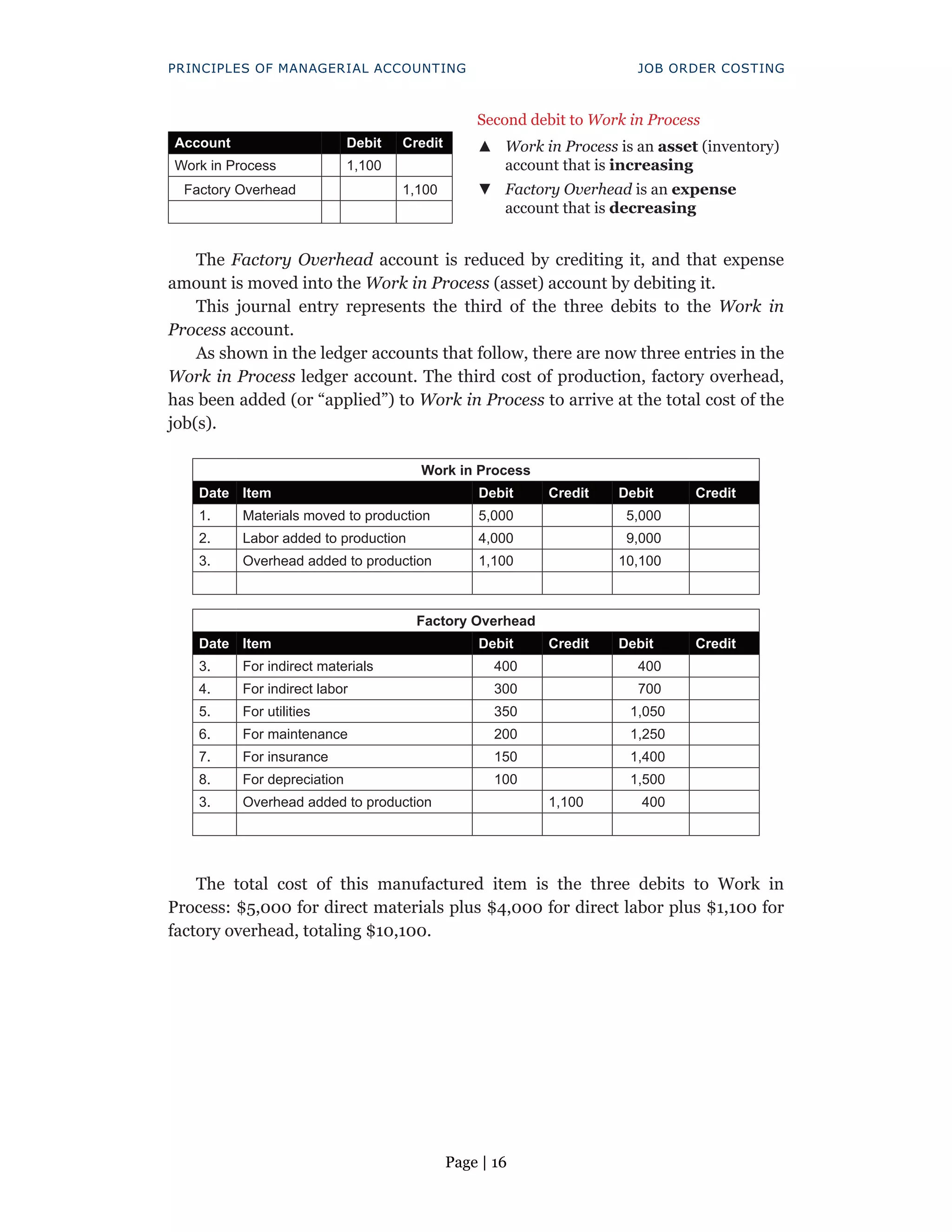 Page | 16
PRINCIPLES OF MANAGERIAL ACCOUNTING JOB ORDER COSTING
Second debit to Work in Process
Account Debit Credit ▲
▲ Work in Process is an asset (inventory)
account that is increasing
Work in Process 1,100
Factory Overhead 1,100 ▼
▼ Factory Overhead is an expense
account that is decreasing
The Factory Overhead account is reduced by crediting it, and that expense
amount is moved into the Work in Process (asset) account by debiting it.
This journal entry represents the third of the three debits to the Work in
Process account.
As shown in the ledger accounts that follow, there are now three entries in the
Work in Process ledger account. The third cost of production, factory overhead,
has been added (or “applied”) to Work in Process to arrive at the total cost of the
job(s).
Work in Process
Date Item Debit Credit Debit Credit
1. Materials moved to production 5,000 5,000
2. Labor added to production 4,000 9,000
3. Overhead added to production 1,100 10,100
Factory Overhead
Date Item Debit Credit Debit Credit
3. For indirect materials 400 400
4. For indirect labor 300 700
5. For utilities 350 1,050
6. For maintenance 200 1,250
7. For insurance 150 1,400
8. For depreciation 100 1,500
3. Overhead added to production 1,100 400
The total cost of this manufactured item is the three debits to Work in
Process: $5,000 for direct materials plus $4,000 for direct labor plus $1,100 for
factory overhead, totaling $10,100.
 