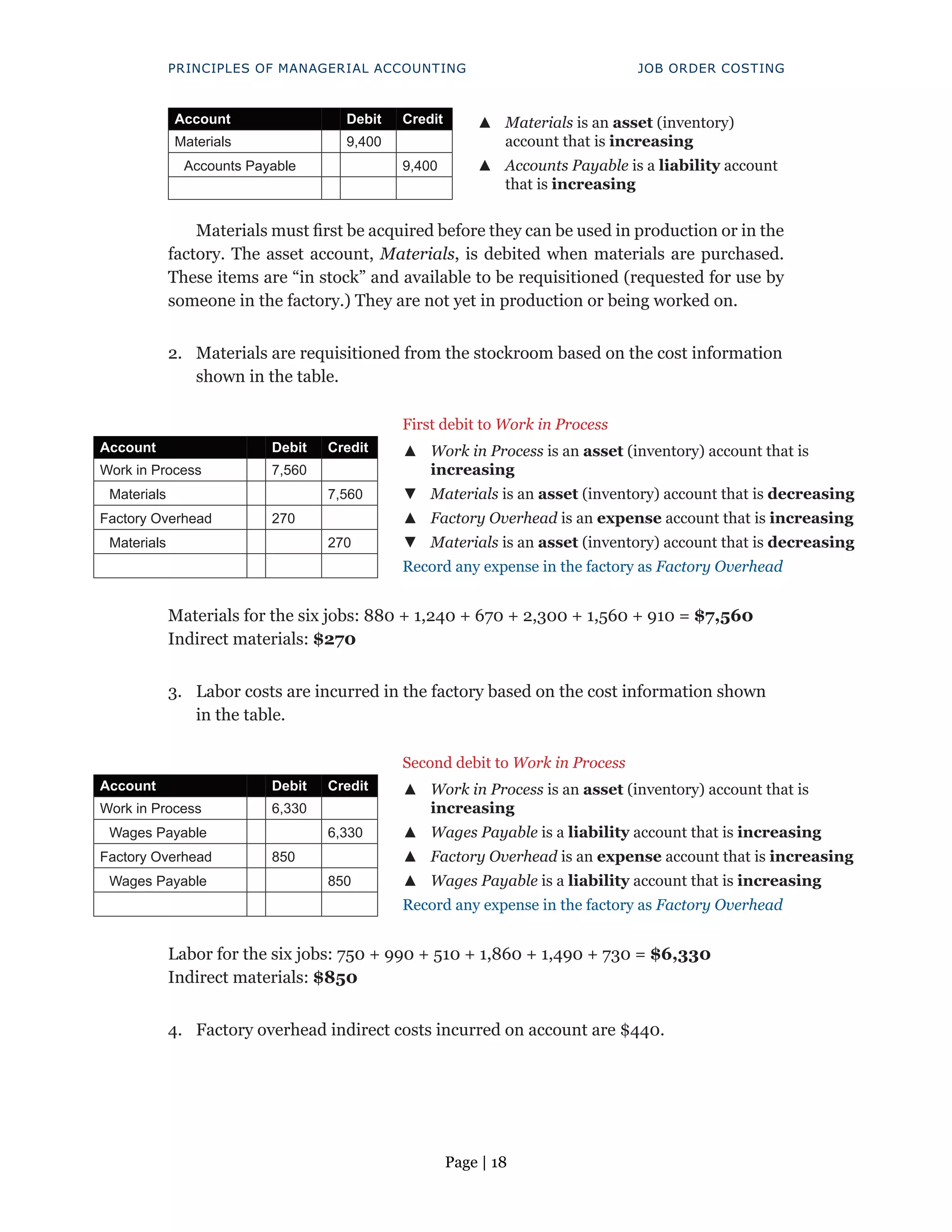Page | 18
PRINCIPLES OF MANAGERIAL ACCOUNTING JOB ORDER COSTING
Account Debit Credit ▲
▲ Materials is an asset (inventory)
account that is increasing
Materials 9,400
Accounts Payable 9,400 ▲
▲ Accounts Payable is a liability account
that is increasing
Materials must first be acquired before they can be used in production or in the
factory. The asset account, Materials, is debited when materials are purchased.
These items are “in stock” and available to be requisitioned (requested for use by
someone in the factory.) They are not yet in production or being worked on.
2. Materials are requisitioned from the stockroom based on the cost information
shown in the table.
First debit to Work in Process
Account Debit Credit ▲
▲ Work in Process is an asset (inventory) account that is
increasing
Work in Process 7,560
Materials 7,560 ▼
▼ Materials is an asset (inventory) account that is decreasing
Factory Overhead 270 ▲
▲ Factory Overhead is an expense account that is increasing
Materials 270 ▼
▼ Materials is an asset (inventory) account that is decreasing
Record any expense in the factory as Factory Overhead
Materials for the six jobs: 880 + 1,240 + 670 + 2,300 + 1,560 + 910 = $7,560
Indirect materials: $270
3. Labor costs are incurred in the factory based on the cost information shown
in the table.
Second debit to Work in Process
Account Debit Credit ▲
▲ Work in Process is an asset (inventory) account that is
increasing
Work in Process 6,330
Wages Payable 6,330 ▲
▲ Wages Payable is a liability account that is increasing
Factory Overhead 850 ▲
▲ Factory Overhead is an expense account that is increasing
Wages Payable 850 ▲
▲ Wages Payable is a liability account that is increasing
Record any expense in the factory as Factory Overhead
Labor for the six jobs: 750 + 990 + 510 + 1,860 + 1,490 + 730 = $6,330
Indirect materials: $850
4. Factory overhead indirect costs incurred on account are $440.
 