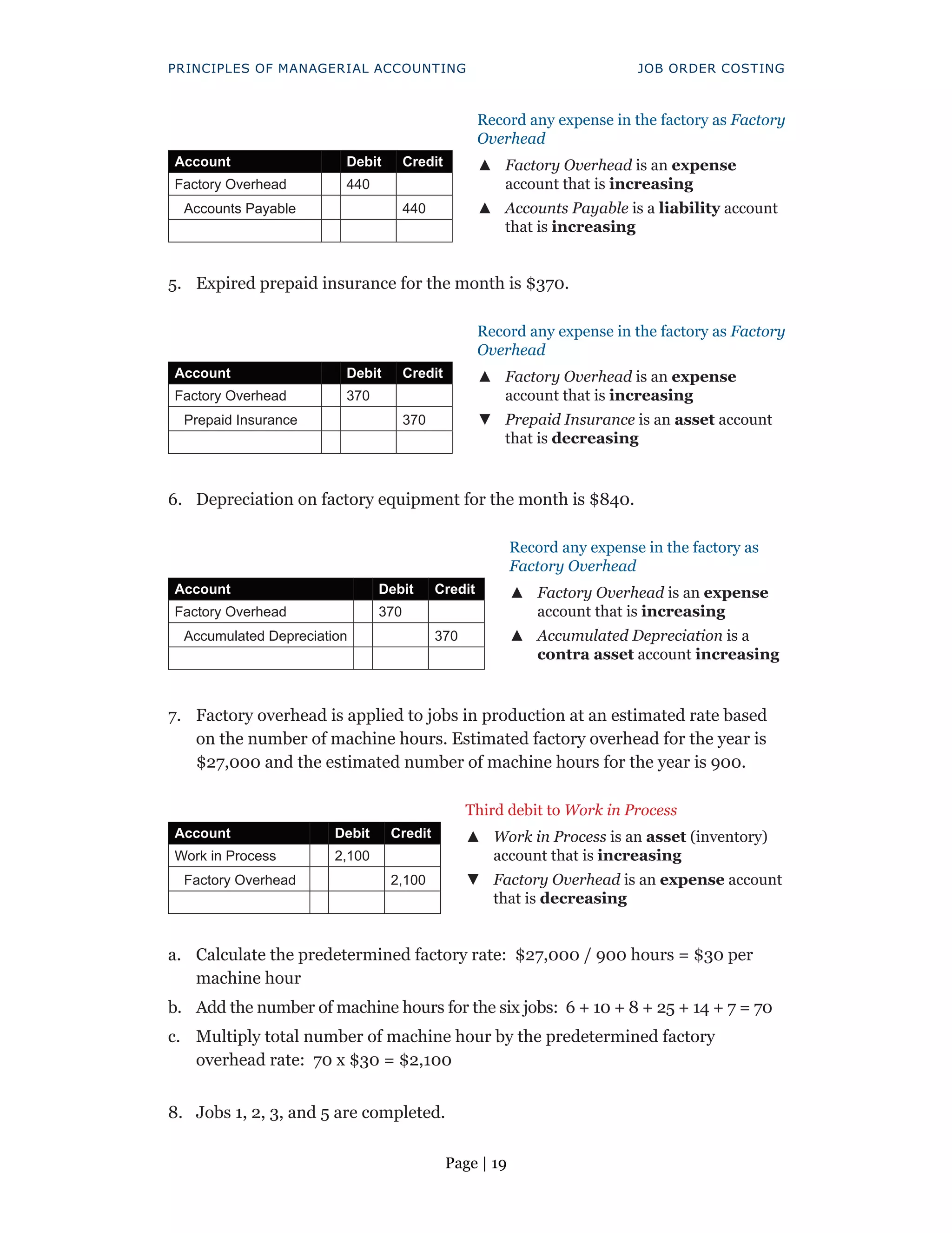 Page | 19
PRINCIPLES OF MANAGERIAL ACCOUNTING JOB ORDER COSTING
Record any expense in the factory as Factory
Overhead
Account Debit Credit ▲
▲ Factory Overhead is an expense
account that is increasing
Factory Overhead 440
Accounts Payable 440 ▲
▲ Accounts Payable is a liability account
that is increasing
5. Expired prepaid insurance for the month is $370.
Record any expense in the factory as Factory
Overhead
Account Debit Credit ▲
▲ Factory Overhead is an expense
account that is increasing
Factory Overhead 370
Prepaid Insurance 370 ▼
▼ Prepaid Insurance is an asset account
that is decreasing
6. Depreciation on factory equipment for the month is $840.
Record any expense in the factory as
Factory Overhead
Account Debit Credit ▲
▲ Factory Overhead is an expense
account that is increasing
Factory Overhead 370
Accumulated Depreciation 370 ▲
▲ Accumulated Depreciation is a
contra asset account increasing
7. Factory overhead is applied to jobs in production at an estimated rate based
on the number of machine hours. Estimated factory overhead for the year is
$27,000 and the estimated number of machine hours for the year is 900.
Third debit to Work in Process
Account Debit Credit ▲
▲ Work in Process is an asset (inventory)
account that is increasing
Work in Process 2,100
Factory Overhead 2,100 ▼
▼ Factory Overhead is an expense account
that is decreasing
a. Calculate the predetermined factory rate: $27,000 / 900 hours = $30 per
machine hour
b. Add the number of machine hours for the six jobs: 6 + 10 + 8 + 25 + 14 + 7 = 70
c. Multiply total number of machine hour by the predetermined factory
overhead rate: 70 x $30 = $2,100
8. Jobs 1, 2, 3, and 5 are completed.
 
