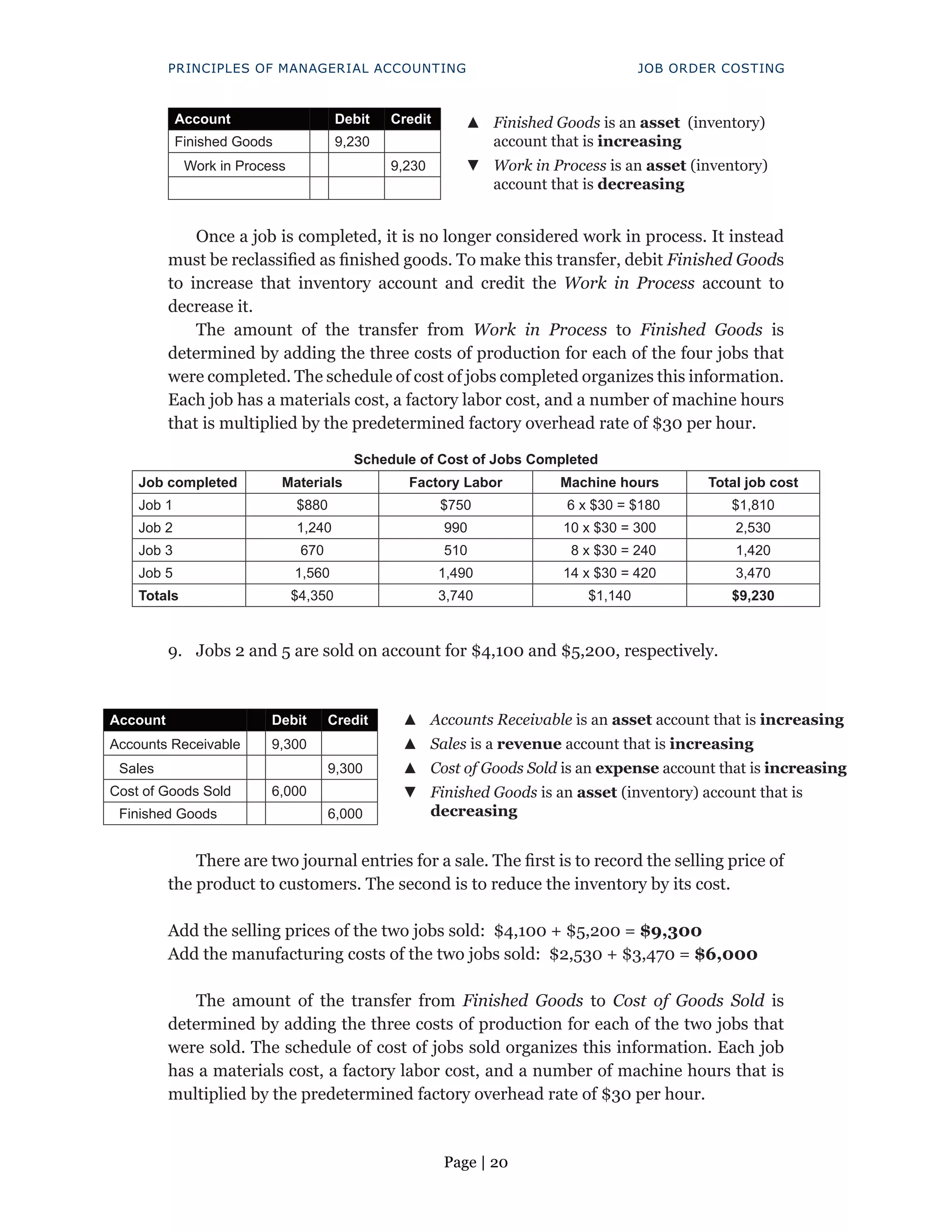 Page | 20
PRINCIPLES OF MANAGERIAL ACCOUNTING JOB ORDER COSTING
Account Debit Credit ▲
▲ Finished Goods is an asset (inventory)
account that is increasing
Finished Goods 9,230
Work in Process 9,230 ▼
▼ Work in Process is an asset (inventory)
account that is decreasing
Once a job is completed, it is no longer considered work in process. It instead
must be reclassified as finished goods. To make this transfer, debit Finished Goods
to increase that inventory account and credit the Work in Process account to
decrease it.
The amount of the transfer from Work in Process to Finished Goods is
determined by adding the three costs of production for each of the four jobs that
were completed. The schedule of cost of jobs completed organizes this information.
Each job has a materials cost, a factory labor cost, and a number of machine hours
that is multiplied by the predetermined factory overhead rate of $30 per hour.
Schedule of Cost of Jobs Completed
Job completed Materials Factory Labor Machine hours Total job cost
Job 1 $880 $750 6 x $30 = $180 $1,810
Job 2 1,240 990 10 x $30 = 300 2,530
Job 3 670 510 8 x $30 = 240 1,420
Job 5 1,560 1,490 14 x $30 = 420 3,470
Totals $4,350 3,740 $1,140 $9,230
9. Jobs 2 and 5 are sold on account for $4,100 and $5,200, respectively.
▲
▲ Accounts Receivable is an asset account that is increasing
Account Debit Credit
Accounts Receivable 9,300 ▲
▲ Sales is a revenue account that is increasing
Sales 9,300 ▲
▲ Cost of Goods Sold is an expense account that is increasing
Cost of Goods Sold 6,000 ▼
▼ Finished Goods is an asset (inventory) account that is
decreasing
Finished Goods 6,000
There are two journal entries for a sale. The first is to record the selling price of
the product to customers. The second is to reduce the inventory by its cost.
Add the selling prices of the two jobs sold: $4,100 + $5,200 = $9,300
Add the manufacturing costs of the two jobs sold: $2,530 + $3,470 = $6,000
The amount of the transfer from Finished Goods to Cost of Goods Sold is
determined by adding the three costs of production for each of the two jobs that
were sold. The schedule of cost of jobs sold organizes this information. Each job
has a materials cost, a factory labor cost, and a number of machine hours that is
multiplied by the predetermined factory overhead rate of $30 per hour.
 