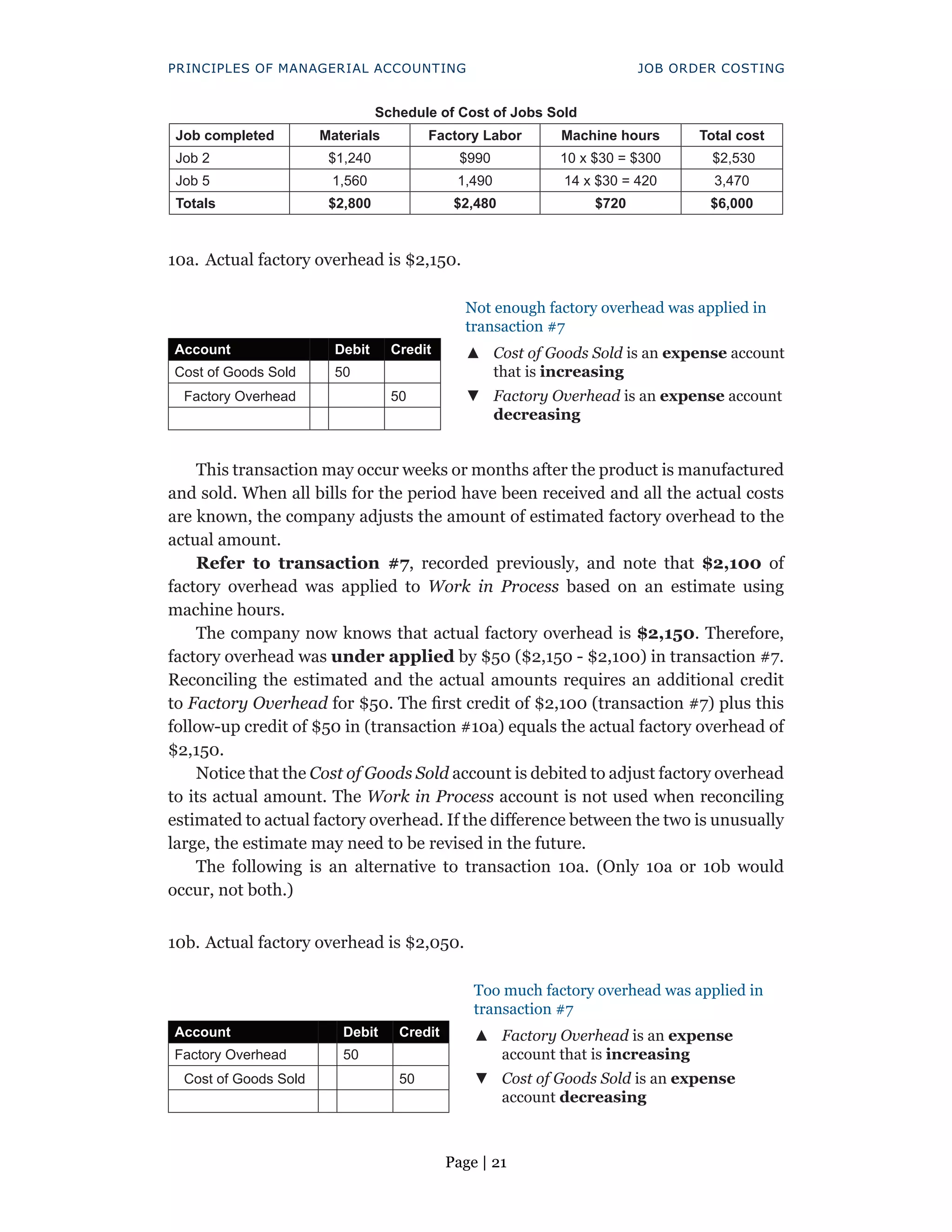Page | 21
PRINCIPLES OF MANAGERIAL ACCOUNTING JOB ORDER COSTING
Schedule of Cost of Jobs Sold
Job completed Materials Factory Labor Machine hours Total cost
Job 2 $1,240 $990 10 x $30 = $300 $2,530
Job 5 1,560 1,490 14 x $30 = 420 3,470
Totals $2,800 $2,480 $720 $6,000
10a. Actual factory overhead is $2,150.
Not enough factory overhead was applied in
transaction #7
Account Debit Credit ▲
▲ Cost of Goods Sold is an expense account
that is increasing
Cost of Goods Sold 50
Factory Overhead 50 ▼
▼ Factory Overhead is an expense account
decreasing
This transaction may occur weeks or months after the product is manufactured
and sold. When all bills for the period have been received and all the actual costs
are known, the company adjusts the amount of estimated factory overhead to the
actual amount.
Refer to transaction #7, recorded previously, and note that $2,100 of
factory overhead was applied to Work in Process based on an estimate using
machine hours.
The company now knows that actual factory overhead is $2,150. Therefore,
factory overhead was under applied by $50 ($2,150 - $2,100) in transaction #7.
Reconciling the estimated and the actual amounts requires an additional credit
to Factory Overhead for $50. The first credit of $2,100 (transaction #7) plus this
follow-up credit of $50 in (transaction #10a) equals the actual factory overhead of
$2,150.
Notice that the Cost of Goods Sold account is debited to adjust factory overhead
to its actual amount. The Work in Process account is not used when reconciling
estimated to actual factory overhead. If the difference between the two is unusually
large, the estimate may need to be revised in the future.
The following is an alternative to transaction 10a. (Only 10a or 10b would
occur, not both.)
10b. Actual factory overhead is $2,050.
Too much factory overhead was applied in
transaction #7
Account Debit Credit ▲
▲ Factory Overhead is an expense
account that is increasing
Factory Overhead 50
Cost of Goods Sold 50 ▼
▼ Cost of Goods Sold is an expense
account decreasing
 