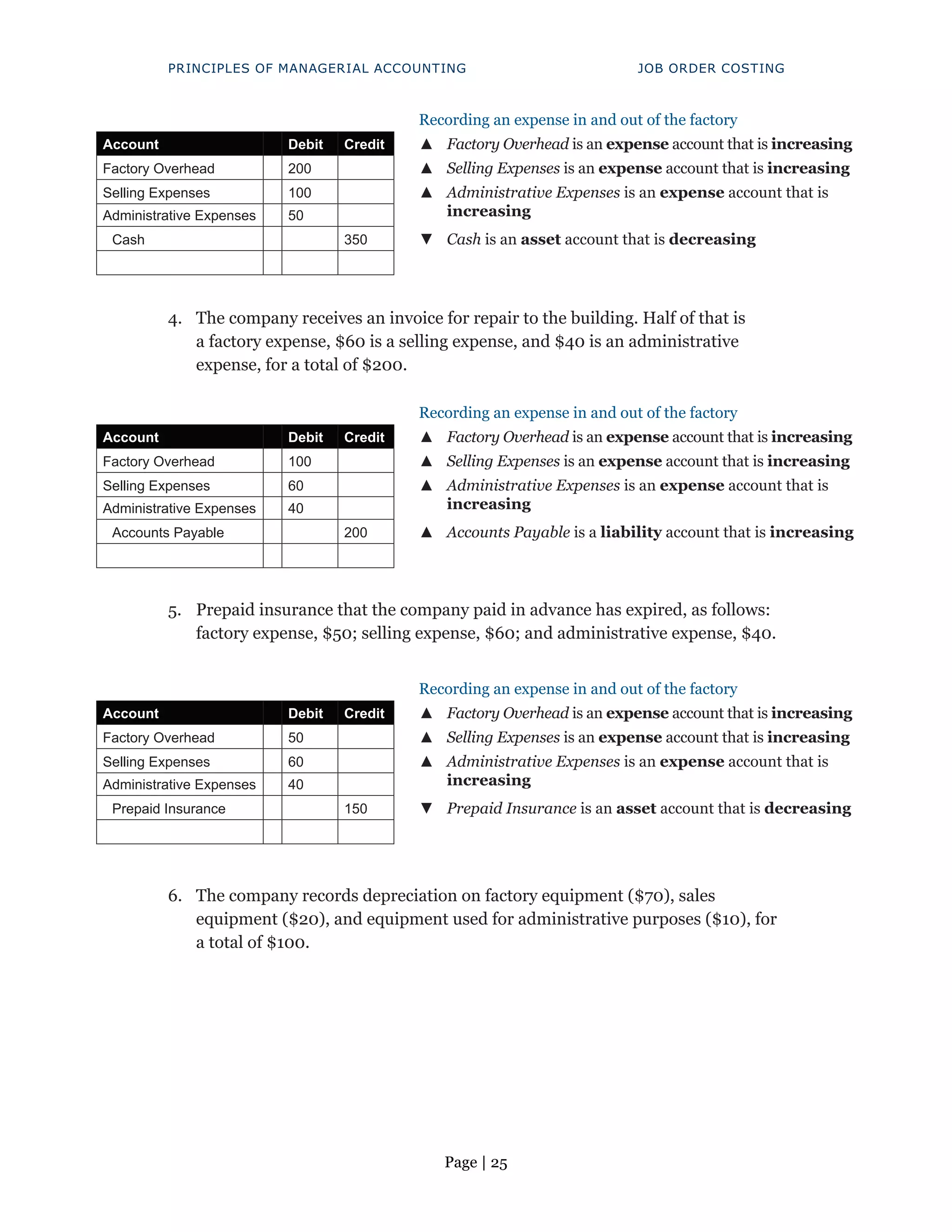 Page | 25
PRINCIPLES OF MANAGERIAL ACCOUNTING JOB ORDER COSTING
Recording an expense in and out of the factory
Account Debit Credit ▲
▲ Factory Overhead is an expense account that is increasing
Factory Overhead 200 ▲
▲ Selling Expenses is an expense account that is increasing
Selling Expenses 100 ▲
▲ Administrative Expenses is an expense account that is
increasing
Administrative Expenses 50
Cash 350 ▼
▼ Cash is an asset account that is decreasing
4. The company receives an invoice for repair to the building. Half of that is
a factory expense, $60 is a selling expense, and $40 is an administrative
expense, for a total of $200.
Recording an expense in and out of the factory
Account Debit Credit ▲
▲ Factory Overhead is an expense account that is increasing
Factory Overhead 100 ▲
▲ Selling Expenses is an expense account that is increasing
Selling Expenses 60 ▲
▲ Administrative Expenses is an expense account that is
increasing
Administrative Expenses 40
Accounts Payable 200 ▲
▲ Accounts Payable is a liability account that is increasing
5. Prepaid insurance that the company paid in advance has expired, as follows:
factory expense, $50; selling expense, $60; and administrative expense, $40.
Recording an expense in and out of the factory
Account Debit Credit ▲
▲ Factory Overhead is an expense account that is increasing
Factory Overhead 50 ▲
▲ Selling Expenses is an expense account that is increasing
Selling Expenses 60 ▲
▲ Administrative Expenses is an expense account that is
increasing
Administrative Expenses 40
Prepaid Insurance 150 ▼
▼ Prepaid Insurance is an asset account that is decreasing
6. The company records depreciation on factory equipment ($70), sales
equipment ($20), and equipment used for administrative purposes ($10), for
a total of $100.
 
