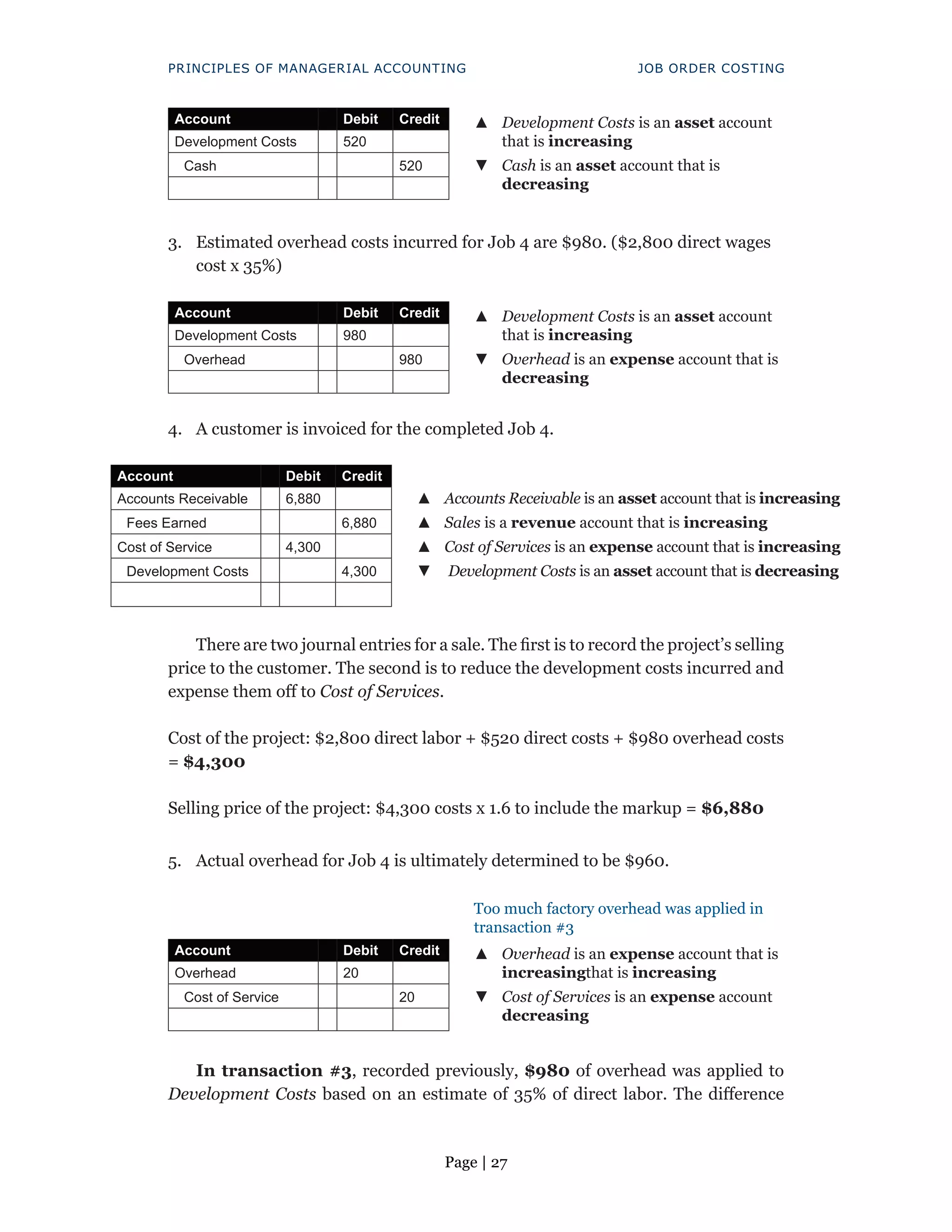 Page | 27
PRINCIPLES OF MANAGERIAL ACCOUNTING JOB ORDER COSTING
Account Debit Credit ▲
▲ Development Costs is an asset account
that is increasing
Development Costs 520
Cash 520 ▼
▼ Cash is an asset account that is
decreasing
3. Estimated overhead costs incurred for Job 4 are $980. ($2,800 direct wages
cost x 35%)
Account Debit Credit ▲
▲ Development Costs is an asset account
that is increasing
Development Costs 980
Overhead 980 ▼
▼ Overhead is an expense account that is
decreasing
4. A customer is invoiced for the completed Job 4.
Account Debit Credit
▲
▲ Accounts Receivable is an asset account that is increasing
Accounts Receivable 6,880
Fees Earned 6,880 ▲
▲ Sales is a revenue account that is increasing
Cost of Service 4,300 ▲
▲ Cost of Services is an expense account that is increasing
Development Costs 4,300 ▼
▼ Development Costs is an asset account that is decreasing
There are two journal entries for a sale. The first is to record the project’s selling
price to the customer. The second is to reduce the development costs incurred and
expense them off to Cost of Services.
Cost of the project: $2,800 direct labor + $520 direct costs + $980 overhead costs
= $4,300
Selling price of the project: $4,300 costs x 1.6 to include the markup = $6,880
5. Actual overhead for Job 4 is ultimately determined to be $960.
Too much factory overhead was applied in
transaction #3
Account Debit Credit ▲
▲ Overhead is an expense account that is
increasingthat is increasing
Overhead 20
Cost of Service 20 ▼
▼ Cost of Services is an expense account
decreasing
In transaction #3, recorded previously, $980 of overhead was applied to
Development Costs based on an estimate of 35% of direct labor. The difference
 