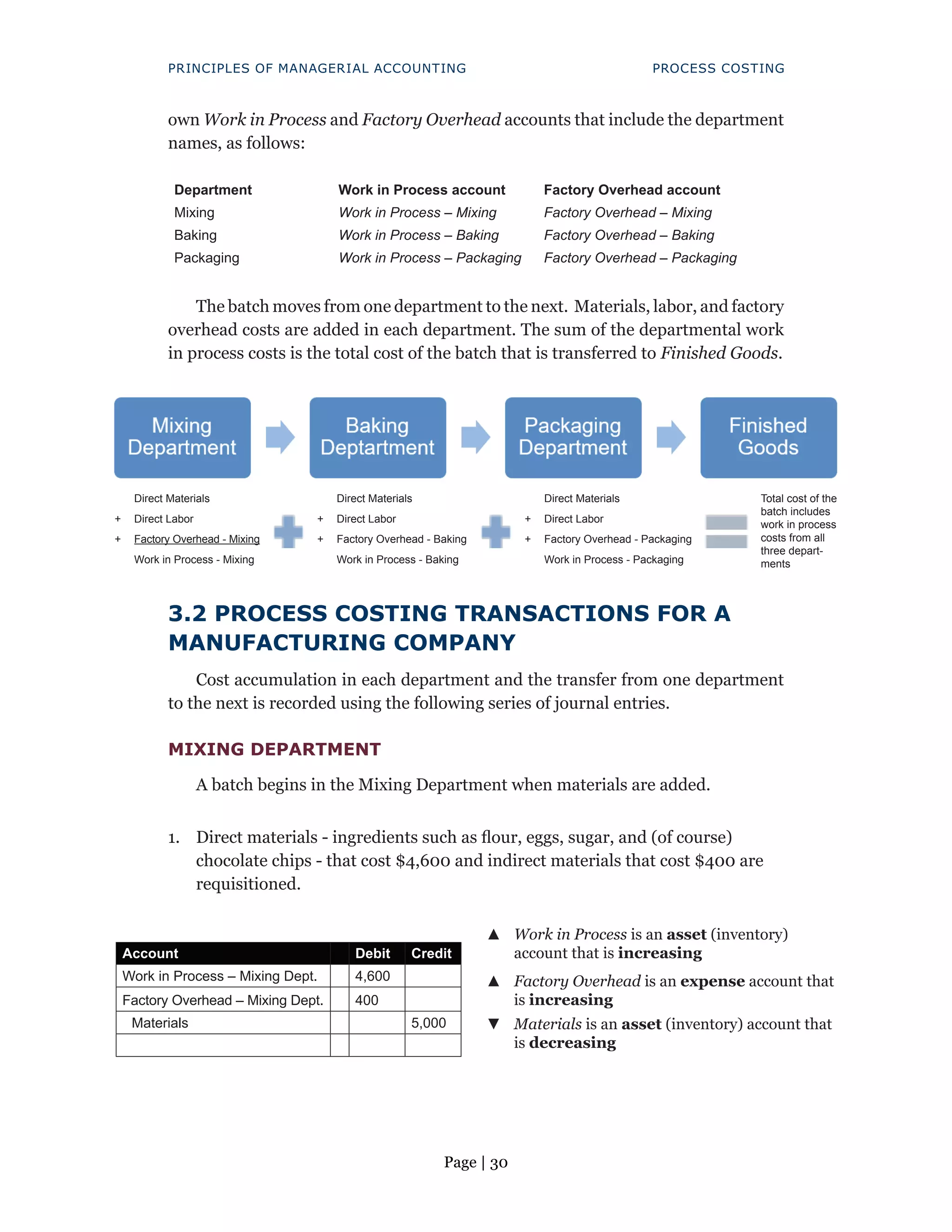 Page | 30
PRINCIPLES OF MANAGERIAL ACCOUNTING PROCESS COSTING
own Work in Process and Factory Overhead accounts that include the department
names, as follows:
Department Work in Process account Factory Overhead account
Mixing Work in Process – Mixing Factory Overhead – Mixing
Baking Work in Process – Baking Factory Overhead – Baking
Packaging Work in Process – Packaging Factory Overhead – Packaging
The batch moves from one department to the next. Materials, labor, and factory
overhead costs are added in each department. The sum of the departmental work
in process costs is the total cost of the batch that is transferred to Finished Goods.
Direct Materials Direct Materials Direct Materials Total cost of the
batch includes
work in process
costs from all
three depart-
ments
+ Direct Labor + Direct Labor + Direct Labor
+ Factory Overhead - Mixing + Factory Overhead - Baking + Factory Overhead - Packaging
Work in Process - Mixing Work in Process - Baking Work in Process - Packaging
3.2 PROCESS COSTING TRANSACTIONS FOR A
MANUFACTURING COMPANY
Cost accumulation in each department and the transfer from one department
to the next is recorded using the following series of journal entries.
MIXING DEPARTMENT
A batch begins in the Mixing Department when materials are added.
1. Direct materials - ingredients such as flour, eggs, sugar, and (of course)
chocolate chips - that cost $4,600 and indirect materials that cost $400 are
requisitioned.
▲
▲ Work in Process is an asset (inventory)
account that is increasing
Account Debit Credit
Work in Process – Mixing Dept. 4,600 ▲
▲ Factory Overhead is an expense account that
is increasing
Factory Overhead – Mixing Dept. 400
Materials 5,000 ▼
▼ Materials is an asset (inventory) account that
is decreasing
 