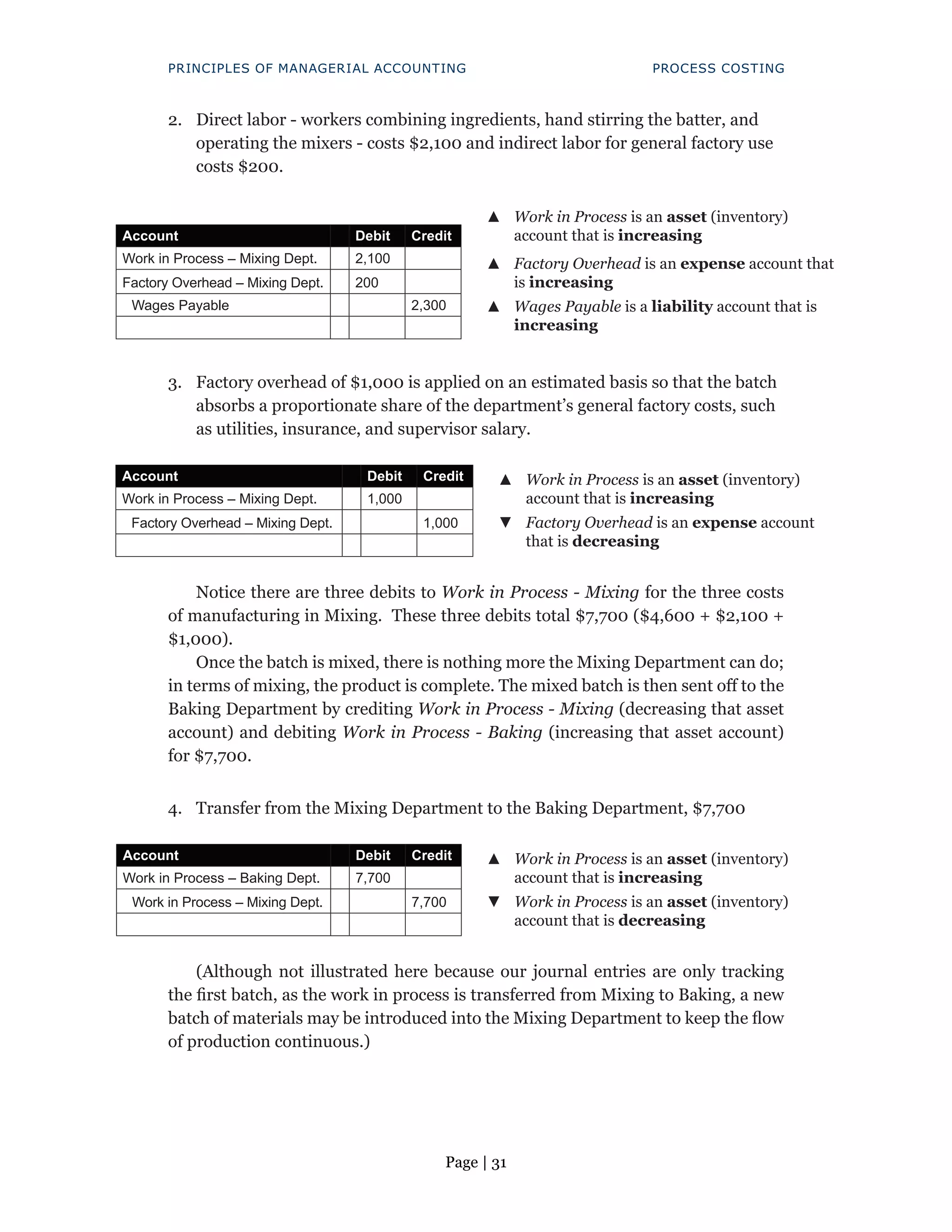 Page | 31
PRINCIPLES OF MANAGERIAL ACCOUNTING PROCESS COSTING
2. Direct labor - workers combining ingredients, hand stirring the batter, and
operating the mixers - costs $2,100 and indirect labor for general factory use
costs $200.
▲
▲ Work in Process is an asset (inventory)
account that is increasing
Account Debit Credit
Work in Process – Mixing Dept. 2,100 ▲
▲ Factory Overhead is an expense account that
is increasing
Factory Overhead – Mixing Dept. 200
Wages Payable 2,300 ▲
▲ Wages Payable is a liability account that is
increasing
3. Factory overhead of $1,000 is applied on an estimated basis so that the batch
absorbs a proportionate share of the department’s general factory costs, such
as utilities, insurance, and supervisor salary.
Account Debit Credit ▲
▲ Work in Process is an asset (inventory)
account that is increasing
Work in Process – Mixing Dept. 1,000
Factory Overhead – Mixing Dept. 1,000 ▼
▼ Factory Overhead is an expense account
that is decreasing
Notice there are three debits to Work in Process - Mixing for the three costs
of manufacturing in Mixing. These three debits total $7,700 ($4,600 + $2,100 +
$1,000).
Once the batch is mixed, there is nothing more the Mixing Department can do;
in terms of mixing, the product is complete. The mixed batch is then sent off to the
Baking Department by crediting Work in Process - Mixing (decreasing that asset
account) and debiting Work in Process - Baking (increasing that asset account)
for $7,700.
4. Transfer from the Mixing Department to the Baking Department, $7,700
Account Debit Credit ▲
▲ Work in Process is an asset (inventory)
account that is increasing
Work in Process – Baking Dept. 7,700
Work in Process – Mixing Dept. 7,700 ▼
▼ Work in Process is an asset (inventory)
account that is decreasing
(Although not illustrated here because our journal entries are only tracking
the first batch, as the work in process is transferred from Mixing to Baking, a new
batch of materials may be introduced into the Mixing Department to keep the flow
of production continuous.)
 