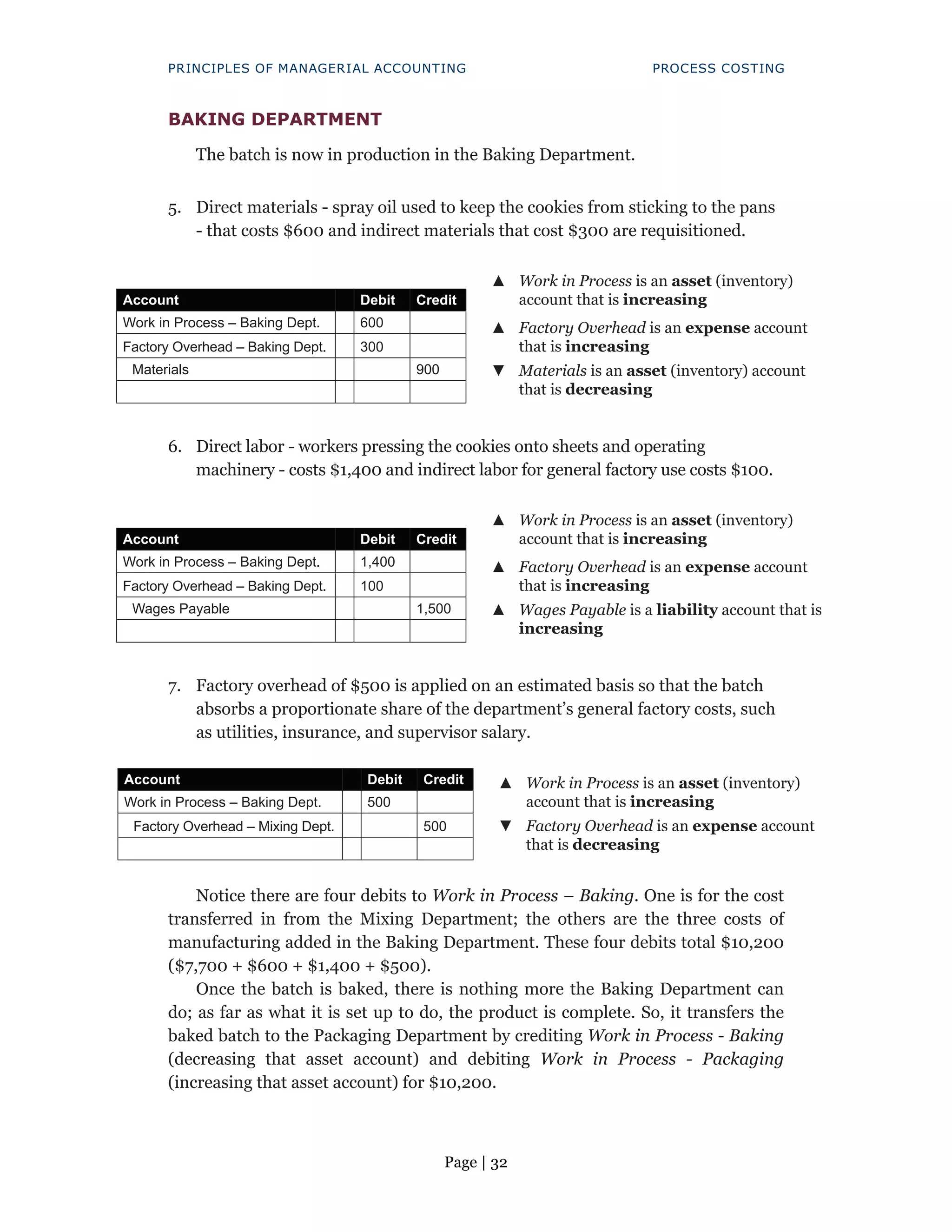 Page | 32
PRINCIPLES OF MANAGERIAL ACCOUNTING PROCESS COSTING
BAKING DEPARTMENT
The batch is now in production in the Baking Department.  
5. Direct materials - spray oil used to keep the cookies from sticking to the pans
- that costs $600 and indirect materials that cost $300 are requisitioned.
▲
▲ Work in Process is an asset (inventory)
account that is increasing
Account Debit Credit
Work in Process – Baking Dept. 600 ▲
▲ Factory Overhead is an expense account
that is increasing
Factory Overhead – Baking Dept. 300
Materials 900 ▼
▼ Materials is an asset (inventory) account
that is decreasing
6. Direct labor - workers pressing the cookies onto sheets and operating
machinery - costs $1,400 and indirect labor for general factory use costs $100.
▲
▲ Work in Process is an asset (inventory)
account that is increasing
Account Debit Credit
Work in Process – Baking Dept. 1,400 ▲
▲ Factory Overhead is an expense account
that is increasing
Factory Overhead – Baking Dept. 100
Wages Payable 1,500 ▲
▲ Wages Payable is a liability account that is
increasing
7. Factory overhead of $500 is applied on an estimated basis so that the batch
absorbs a proportionate share of the department’s general factory costs, such
as utilities, insurance, and supervisor salary.
Account Debit Credit ▲
▲ Work in Process is an asset (inventory)
account that is increasing
Work in Process – Baking Dept. 500
Factory Overhead – Mixing Dept. 500 ▼
▼ Factory Overhead is an expense account
that is decreasing
Notice there are four debits to Work in Process – Baking. One is for the cost
transferred in from the Mixing Department; the others are the three costs of
manufacturing added in the Baking Department. These four debits total $10,200
($7,700 + $600 + $1,400 + $500).
Once the batch is baked, there is nothing more the Baking Department can
do; as far as what it is set up to do, the product is complete. So, it transfers the
baked batch to the Packaging Department by crediting Work in Process - Baking
(decreasing that asset account) and debiting Work in Process - Packaging
(increasing that asset account) for $10,200.
 
