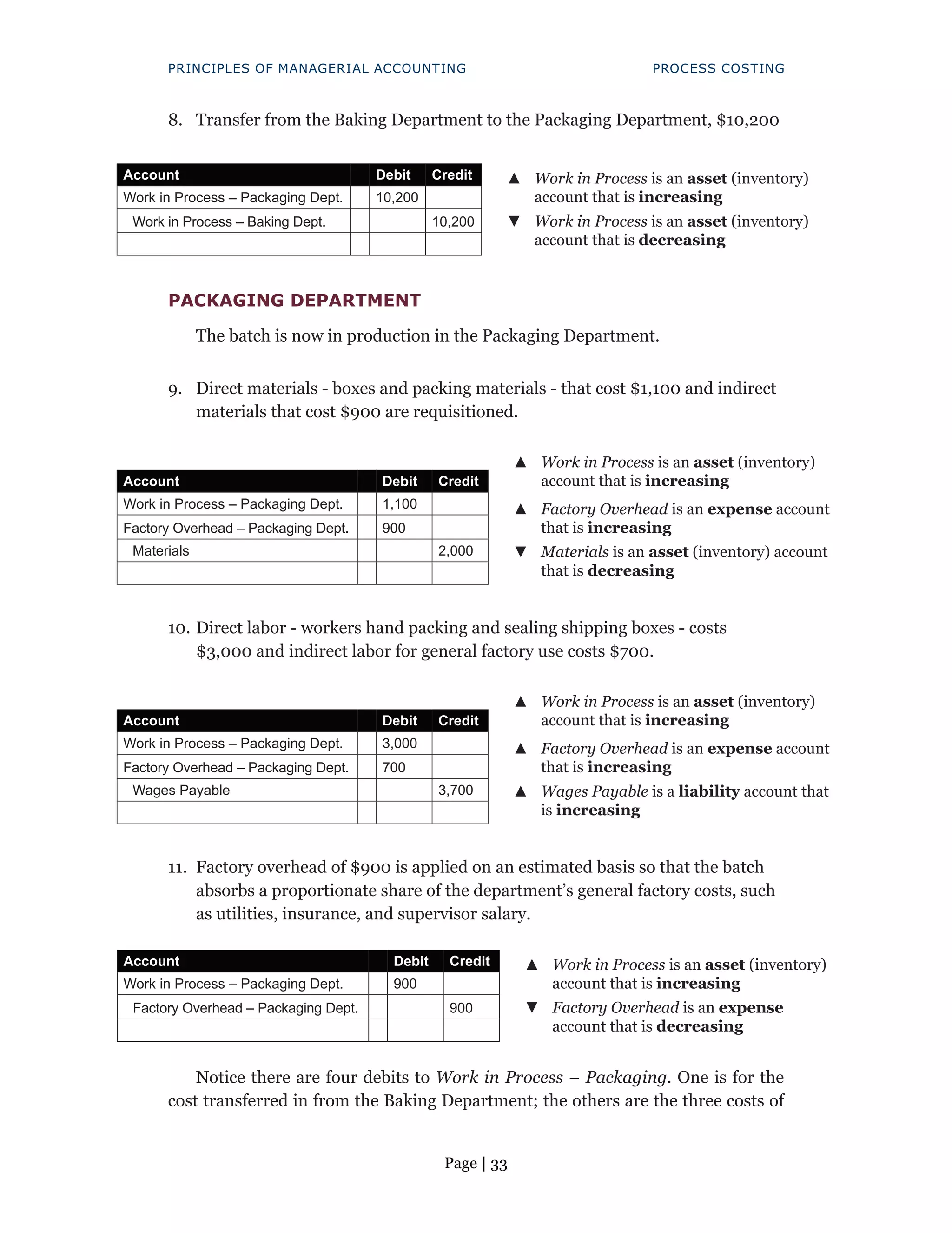 Page | 33
PRINCIPLES OF MANAGERIAL ACCOUNTING PROCESS COSTING
8. Transfer from the Baking Department to the Packaging Department, $10,200
Account Debit Credit ▲
▲ Work in Process is an asset (inventory)
account that is increasing
Work in Process – Packaging Dept. 10,200
Work in Process – Baking Dept. 10,200 ▼
▼ Work in Process is an asset (inventory)
account that is decreasing
PACKAGING DEPARTMENT
The batch is now in production in the Packaging Department.  
9. Direct materials - boxes and packing materials - that cost $1,100 and indirect
materials that cost $900 are requisitioned.
▲
▲ Work in Process is an asset (inventory)
account that is increasing
Account Debit Credit
Work in Process – Packaging Dept. 1,100 ▲
▲ Factory Overhead is an expense account
that is increasing
Factory Overhead – Packaging Dept. 900
Materials 2,000 ▼
▼ Materials is an asset (inventory) account
that is decreasing
10. Direct labor - workers hand packing and sealing shipping boxes - costs
$3,000 and indirect labor for general factory use costs $700.
▲
▲ Work in Process is an asset (inventory)
account that is increasing
Account Debit Credit
Work in Process – Packaging Dept. 3,000 ▲
▲ Factory Overhead is an expense account
that is increasing
Factory Overhead – Packaging Dept. 700
Wages Payable 3,700 ▲
▲ Wages Payable is a liability account that
is increasing
11. Factory overhead of $900 is applied on an estimated basis so that the batch
absorbs a proportionate share of the department’s general factory costs, such
as utilities, insurance, and supervisor salary.
Account Debit Credit ▲
▲ Work in Process is an asset (inventory)
account that is increasing
Work in Process – Packaging Dept. 900
Factory Overhead – Packaging Dept. 900 ▼
▼ Factory Overhead is an expense
account that is decreasing
Notice there are four debits to Work in Process – Packaging. One is for the
cost transferred in from the Baking Department; the others are the three costs of
 