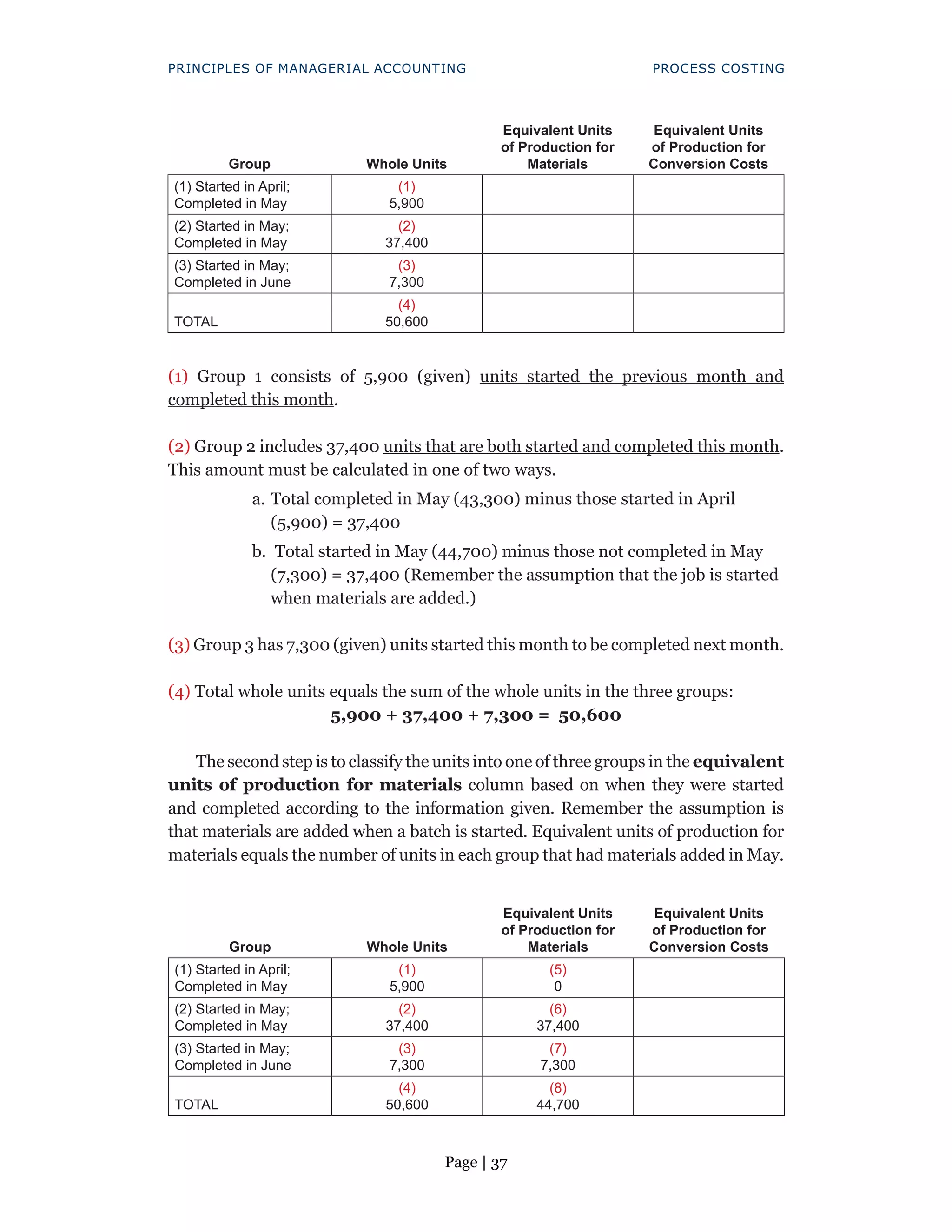 Page | 37
PRINCIPLES OF MANAGERIAL ACCOUNTING PROCESS COSTING
Equivalent Units
of Production for
Materials
Equivalent Units
of Production for
Conversion Costs
Group Whole Units
(1) Started in April;
Completed in May
(1)
5,900
(2) Started in May;
Completed in May
(2)
37,400
(3) Started in May;
Completed in June
(3)
7,300
TOTAL
(4)
50,600
(1) Group 1 consists of 5,900 (given) units started the previous month and
completed this month.
(2) Group 2 includes 37,400 units that are both started and completed this month.
This amount must be calculated in one of two ways.
a. Total completed in May (43,300) minus those started in April
(5,900) = 37,400
b. Total started in May (44,700) minus those not completed in May
(7,300) = 37,400 (Remember the assumption that the job is started
when materials are added.)
(3) Group 3 has 7,300 (given) units started this month to be completed next month.
(4) Total whole units equals the sum of the whole units in the three groups:
5,900 + 37,400 + 7,300 = 50,600
The second step is to classify the units into one of three groups in the equivalent
units of production for materials column based on when they were started
and completed according to the information given. Remember the assumption is
that materials are added when a batch is started. Equivalent units of production for
materials equals the number of units in each group that had materials added in May.
Equivalent Units
of Production for
Materials
Equivalent Units
of Production for
Conversion Costs
Group Whole Units
(1) Started in April;
Completed in May
(1)
5,900
(5)
0
(2) Started in May;
Completed in May
(2)
37,400
(6)
37,400
(3) Started in May;
Completed in June
(3)
7,300
(7)
7,300
TOTAL
(4)
50,600
(8)
44,700
 