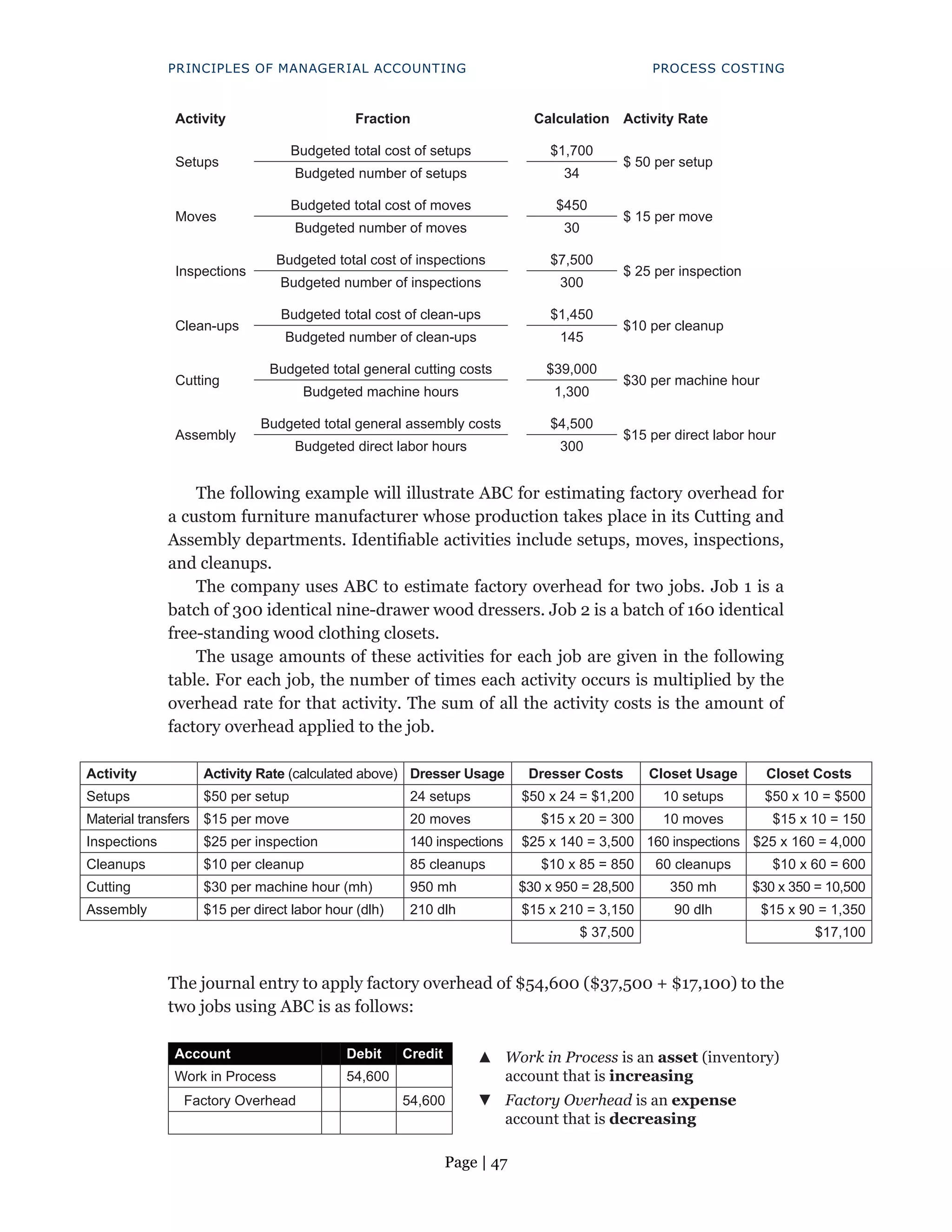 Page | 47
PRINCIPLES OF MANAGERIAL ACCOUNTING PROCESS COSTING
Activity Fraction Calculation Activity Rate
Setups
Budgeted total cost of setups $1,700
$ 50 per setup
Budgeted number of setups 34
Moves
Budgeted total cost of moves $450
$ 15 per move
Budgeted number of moves 30
Inspections
Budgeted total cost of inspections $7,500
$ 25 per inspection
Budgeted number of inspections 300
Clean-ups
Budgeted total cost of clean-ups $1,450
$10 per cleanup
Budgeted number of clean-ups 145
Cutting
Budgeted total general cutting costs $39,000
$30 per machine hour
Budgeted machine hours 1,300
Assembly
Budgeted total general assembly costs $4,500
$15 per direct labor hour
Budgeted direct labor hours 300
The following example will illustrate ABC for estimating factory overhead for
a custom furniture manufacturer whose production takes place in its Cutting and
Assembly departments. Identifiable activities include setups, moves, inspections,
and cleanups.
The company uses ABC to estimate factory overhead for two jobs. Job 1 is a
batch of 300 identical nine-drawer wood dressers. Job 2 is a batch of 160 identical
free-standing wood clothing closets.
The usage amounts of these activities for each job are given in the following
table. For each job, the number of times each activity occurs is multiplied by the
overhead rate for that activity. The sum of all the activity costs is the amount of
factory overhead applied to the job.
Activity Activity Rate (calculated above) Dresser Usage Dresser Costs Closet Usage Closet Costs
Setups $50 per setup 24 setups $50 x 24 = $1,200 10 setups $50 x 10 = $500
Material transfers $15 per move 20 moves $15 x 20 = 300 10 moves $15 x 10 = 150
Inspections $25 per inspection 140 inspections $25 x 140 = 3,500 160 inspections $25 x 160 = 4,000
Cleanups $10 per cleanup 85 cleanups $10 x 85 = 850 60 cleanups $10 x 60 = 600
Cutting $30 per machine hour (mh) 950 mh $30 x 950 = 28,500 350 mh $30 x 350 = 10,500
Assembly $15 per direct labor hour (dlh) 210 dlh $15 x 210 = 3,150 90 dlh $15 x 90 = 1,350
$ 37,500 $17,100
The journal entry to apply factory overhead of $54,600 ($37,500 + $17,100) to the
two jobs using ABC is as follows:
Account Debit Credit ▲
▲ Work in Process is an asset (inventory)
account that is increasing
Work in Process 54,600
Factory Overhead 54,600 ▼
▼ Factory Overhead is an expense
account that is decreasing
 