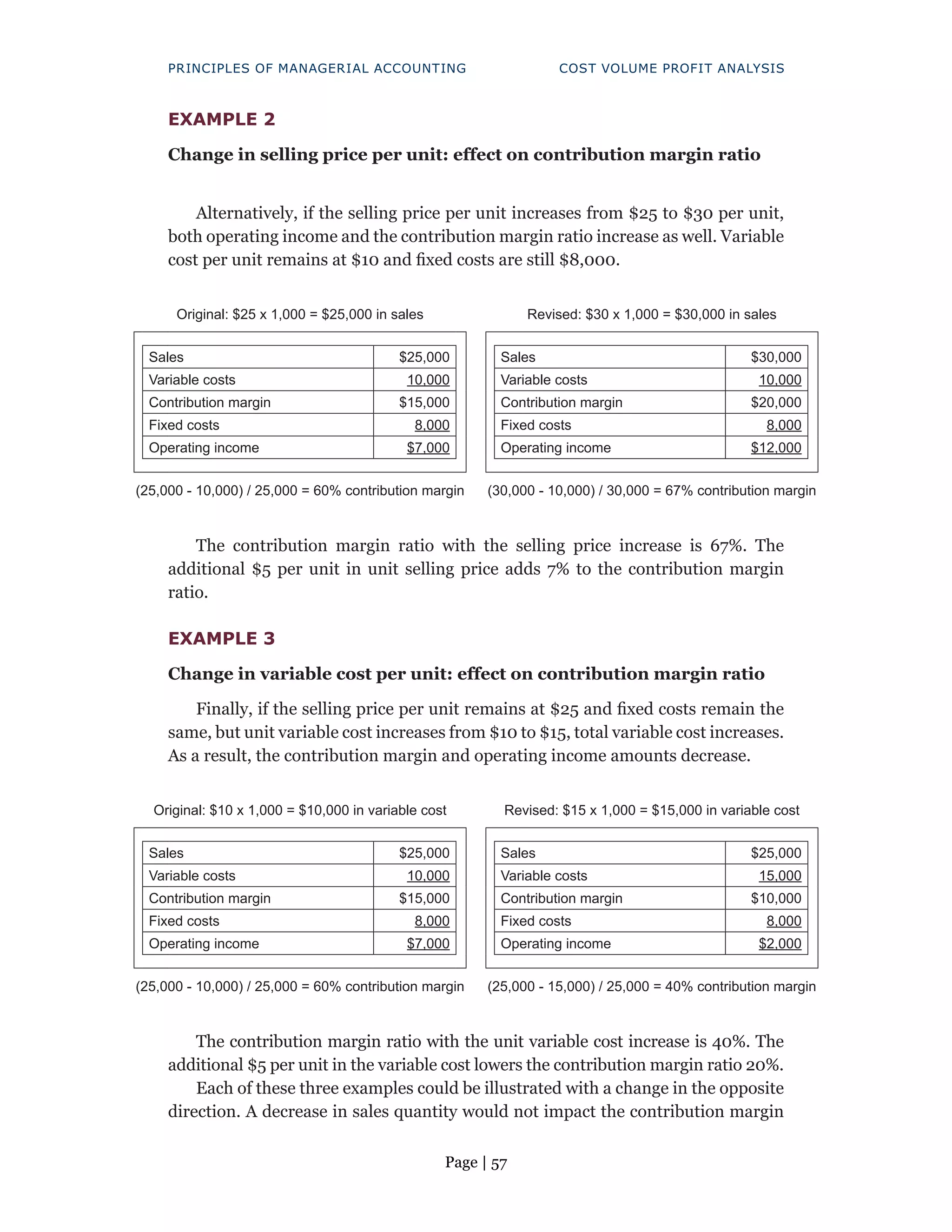 Page | 57
PRINCIPLES OF MANAGERIAL ACCOUNTING COST VOLUME PROFIT ANALYSIS
EXAMPLE 2
Change in selling price per unit: effect on contribution margin ratio
Alternatively, if the selling price per unit increases from $25 to $30 per unit,
both operating income and the contribution margin ratio increase as well. Variable
cost per unit remains at $10 and fixed costs are still $8,000.
Original: $25 x 1,000 = $25,000 in sales Revised: $30 x 1,000 = $30,000 in sales
Sales $25,000
Variable costs 10,000
Contribution margin $15,000
Fixed costs 8,000
Operating income $7,000
Sales $30,000
Variable costs 10,000
Contribution margin $20,000
Fixed costs 8,000
Operating income $12,000
(25,000 - 10,000) / 25,000 = 60% contribution margin (30,000 - 10,000) / 30,000 = 67% contribution margin
The contribution margin ratio with the selling price increase is 67%. The
additional $5 per unit in unit selling price adds 7% to the contribution margin
ratio.
EXAMPLE 3
Change in variable cost per unit: effect on contribution margin ratio
Finally, if the selling price per unit remains at $25 and fixed costs remain the
same, but unit variable cost increases from $10 to $15, total variable cost increases.
As a result, the contribution margin and operating income amounts decrease.
Original: $10 x 1,000 = $10,000 in variable cost Revised: $15 x 1,000 = $15,000 in variable cost
Sales $25,000
Variable costs 10,000
Contribution margin $15,000
Fixed costs 8,000
Operating income $7,000
Sales $25,000
Variable costs 15,000
Contribution margin $10,000
Fixed costs 8,000
Operating income $2,000
(25,000 - 10,000) / 25,000 = 60% contribution margin (25,000 - 15,000) / 25,000 = 40% contribution margin
The contribution margin ratio with the unit variable cost increase is 40%. The
additional $5 per unit in the variable cost lowers the contribution margin ratio 20%.
Each of these three examples could be illustrated with a change in the opposite
direction. A decrease in sales quantity would not impact the contribution margin
 