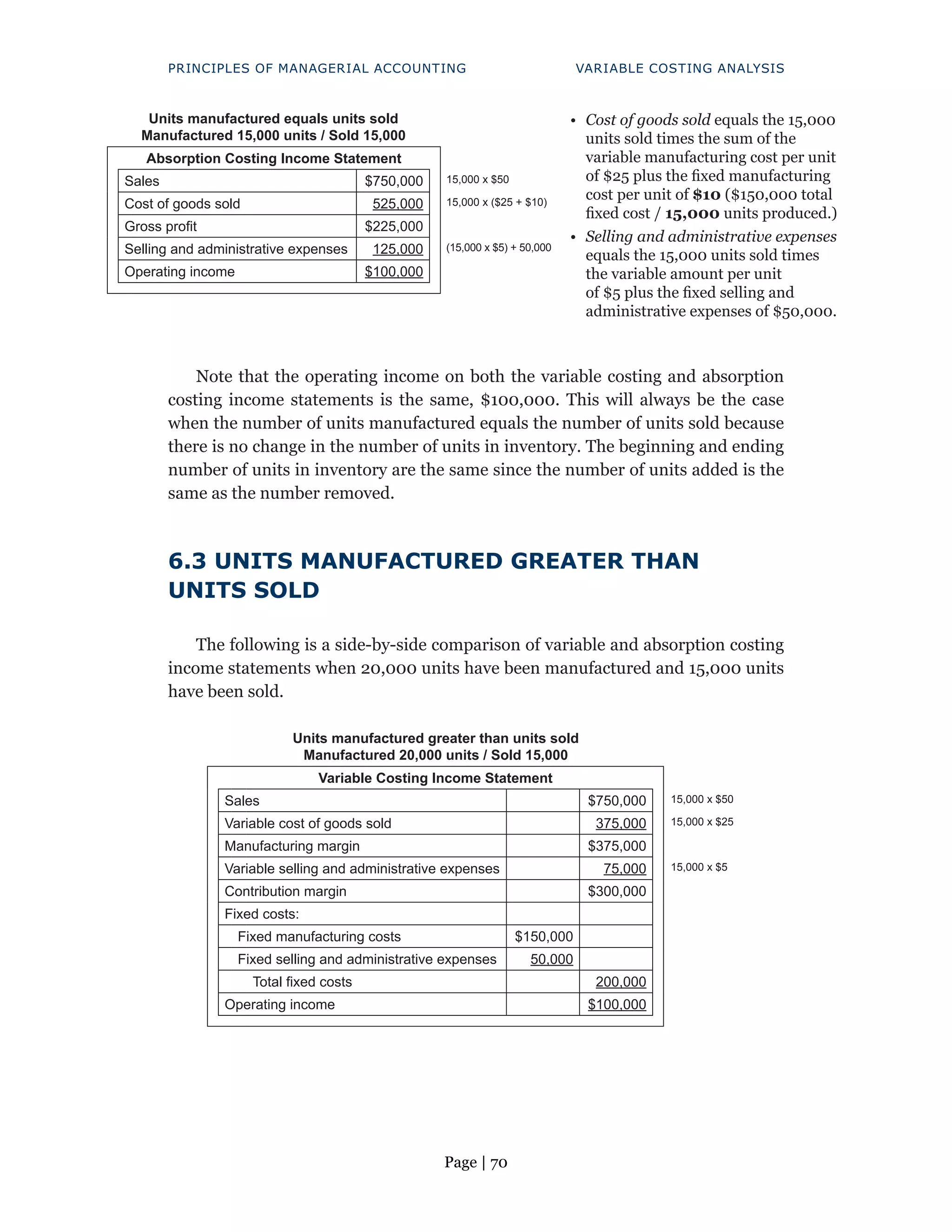 Page | 70
PRINCIPLES OF MANAGERIAL ACCOUNTING VARIABLE COSTING ANALYSIS
Units manufactured equals units sold
Manufactured 15,000 units / Sold 15,000
• Cost of goods sold equals the 15,000
units sold times the sum of the
variable manufacturing cost per unit
of $25 plus the fixed manufacturing
cost per unit of $10 ($150,000 total
fixed cost / 15,000 units produced.)
• Selling and administrative expenses
equals the 15,000 units sold times
the variable amount per unit
of $5 plus the fixed selling and
administrative expenses of $50,000.
Absorption Costing Income Statement
Sales $750,000
Cost of goods sold 525,000
Gross profit $225,000
Selling and administrative expenses 125,000
Operating income $100,000
15,000 x $50
15,000 x ($25 + $10)
(15,000 x $5) + 50,000
Note that the operating income on both the variable costing and absorption
costing income statements is the same, $100,000. This will always be the case
when the number of units manufactured equals the number of units sold because
there is no change in the number of units in inventory. The beginning and ending
number of units in inventory are the same since the number of units added is the
same as the number removed.
6.3 UNITS MANUFACTURED GREATER THAN
UNITS SOLD
The following is a side-by-side comparison of variable and absorption costing
income statements when 20,000 units have been manufactured and 15,000 units
have been sold.
Units manufactured greater than units sold
Manufactured 20,000 units / Sold 15,000
Variable Costing Income Statement
Sales $750,000
Variable cost of goods sold 375,000
Manufacturing margin $375,000
Variable selling and administrative expenses 75,000
Contribution margin $300,000
Fixed costs:
Fixed manufacturing costs $150,000
Fixed selling and administrative expenses 50,000
Total fixed costs 200,000
Operating income $100,000
15,000 x $50
15,000 x $25
15,000 x $5
 