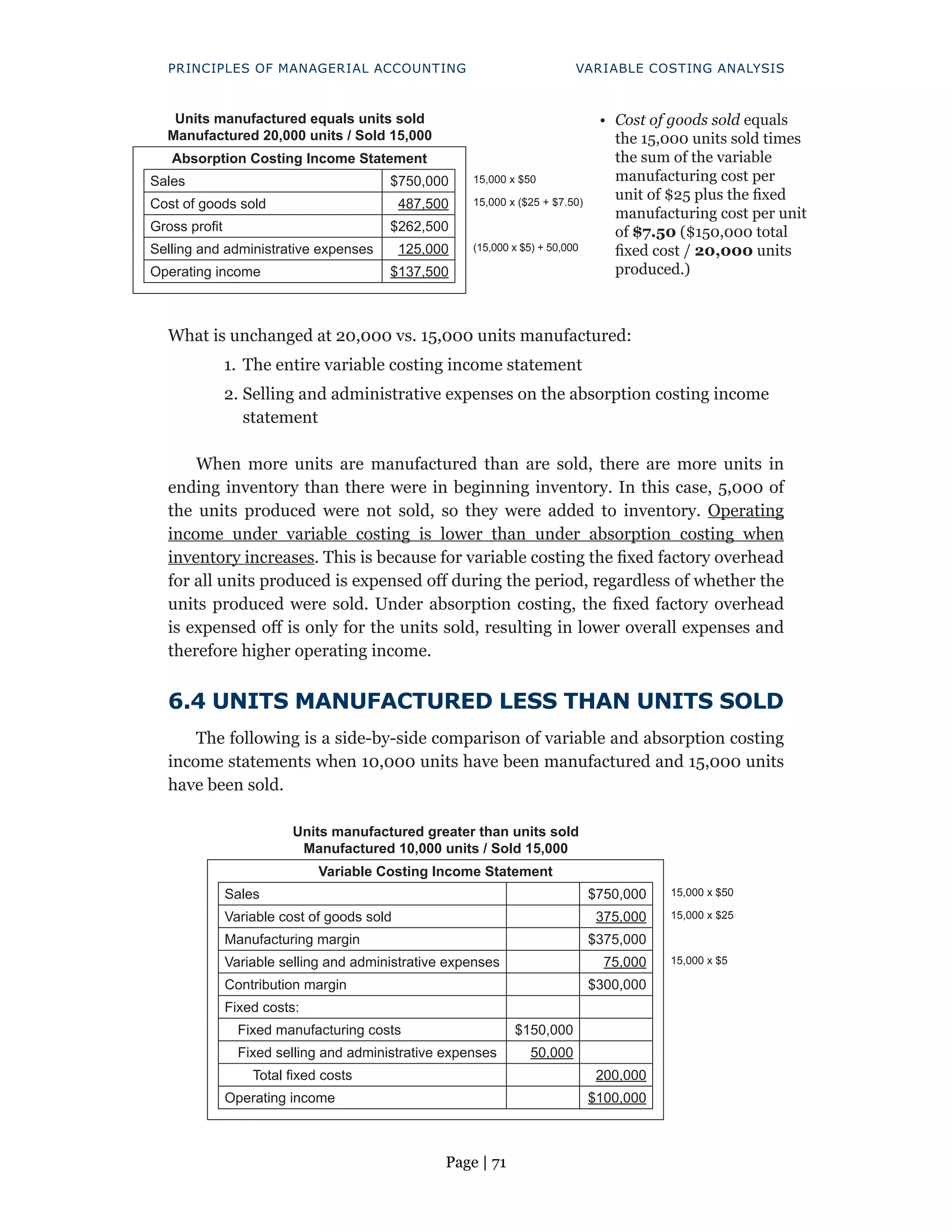 Page | 71
PRINCIPLES OF MANAGERIAL ACCOUNTING VARIABLE COSTING ANALYSIS
Units manufactured equals units sold
Manufactured 20,000 units / Sold 15,000
• Cost of goods sold equals
the 15,000 units sold times
the sum of the variable
manufacturing cost per
unit of $25 plus the fixed
manufacturing cost per unit
of $7.50 ($150,000 total
fixed cost / 20,000 units
produced.)
Absorption Costing Income Statement
Sales $750,000
Cost of goods sold 487,500
Gross profit $262,500
Selling and administrative expenses 125,000
Operating income $137,500
15,000 x $50
15,000 x ($25 + $7.50)
(15,000 x $5) + 50,000
What is unchanged at 20,000 vs. 15,000 units manufactured:
1. The entire variable costing income statement
2. Selling and administrative expenses on the absorption costing income
statement
When more units are manufactured than are sold, there are more units in
ending inventory than there were in beginning inventory. In this case, 5,000 of
the units produced were not sold, so they were added to inventory. Operating
income under variable costing is lower than under absorption costing when
inventory increases. This is because for variable costing the fixed factory overhead
for all units produced is expensed off during the period, regardless of whether the
units produced were sold. Under absorption costing, the fixed factory overhead
is expensed off is only for the units sold, resulting in lower overall expenses and
therefore higher operating income.
6.4 UNITS MANUFACTURED LESS THAN UNITS SOLD
The following is a side-by-side comparison of variable and absorption costing
income statements when 10,000 units have been manufactured and 15,000 units
have been sold.
Units manufactured greater than units sold
Manufactured 10,000 units / Sold 15,000
Variable Costing Income Statement
Sales $750,000
Variable cost of goods sold 375,000
Manufacturing margin $375,000
Variable selling and administrative expenses 75,000
Contribution margin $300,000
Fixed costs:
Fixed manufacturing costs $150,000
Fixed selling and administrative expenses 50,000
Total fixed costs 200,000
Operating income $100,000
15,000 x $50
15,000 x $25
15,000 x $5
 