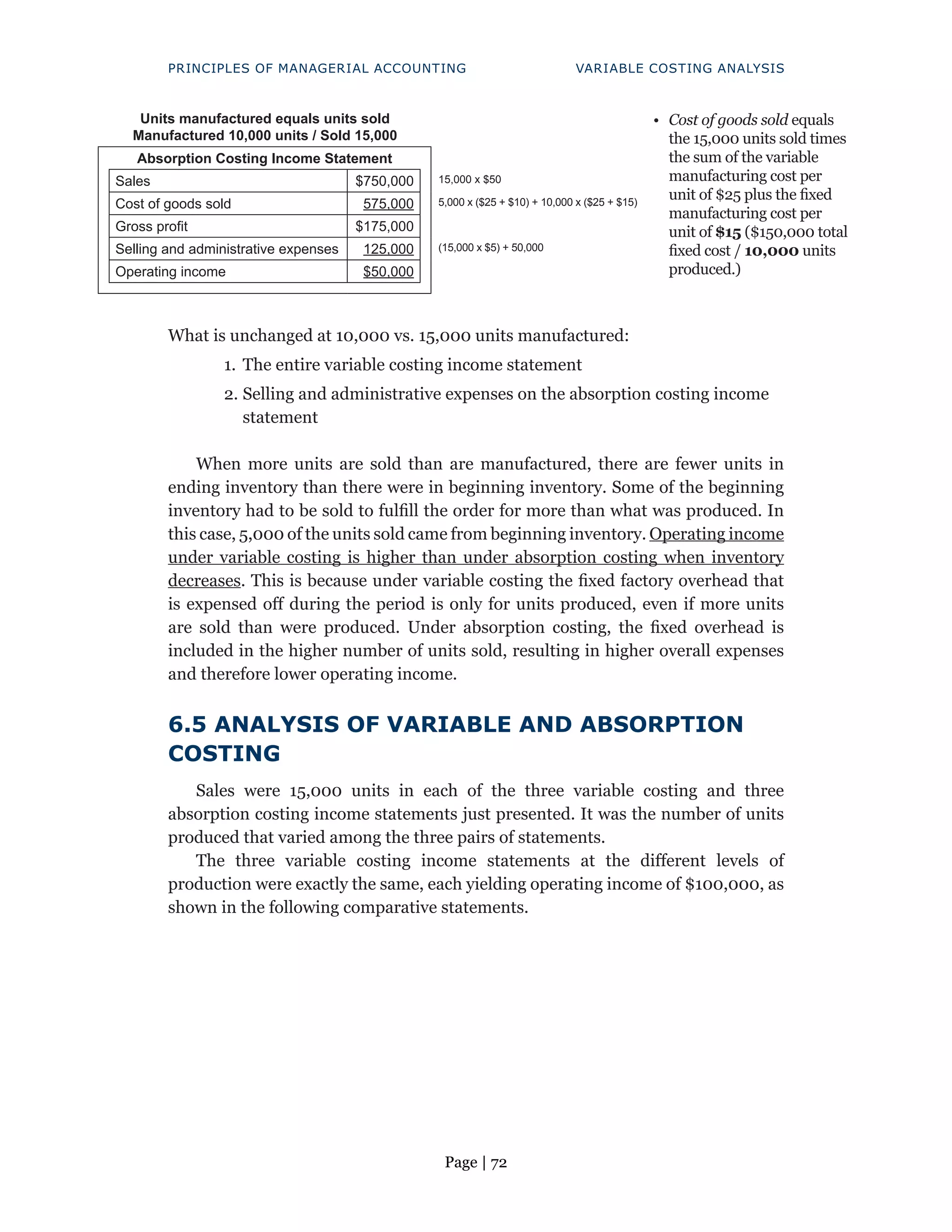 Page | 72
PRINCIPLES OF MANAGERIAL ACCOUNTING VARIABLE COSTING ANALYSIS
Units manufactured equals units sold
Manufactured 10,000 units / Sold 15,000
• Cost of goods sold equals
the 15,000 units sold times
the sum of the variable
manufacturing cost per
unit of $25 plus the fixed
manufacturing cost per
unit of $15 ($150,000 total
fixed cost / 10,000 units
produced.)
Absorption Costing Income Statement
Sales $750,000
Cost of goods sold 575,000
Gross profit $175,000
Selling and administrative expenses 125,000
Operating income $50,000
15,000 x $50
5,000 x ($25 + $10) + 10,000 x ($25 + $15)
(15,000 x $5) + 50,000
What is unchanged at 10,000 vs. 15,000 units manufactured:
1. The entire variable costing income statement
2. Selling and administrative expenses on the absorption costing income
statement
When more units are sold than are manufactured, there are fewer units in
ending inventory than there were in beginning inventory. Some of the beginning
inventory had to be sold to fulfill the order for more than what was produced. In
this case, 5,000 of the units sold came from beginning inventory. Operating income
under variable costing is higher than under absorption costing when inventory
decreases. This is because under variable costing the fixed factory overhead that
is expensed off during the period is only for units produced, even if more units
are sold than were produced. Under absorption costing, the fixed overhead is
included in the higher number of units sold, resulting in higher overall expenses
and therefore lower operating income.
6.5 ANALYSIS OF VARIABLE AND ABSORPTION
COSTING
Sales were 15,000 units in each of the three variable costing and three
absorption costing income statements just presented. It was the number of units
produced that varied among the three pairs of statements.
The three variable costing income statements at the different levels of
production were exactly the same, each yielding operating income of $100,000, as
shown in the following comparative statements.
 