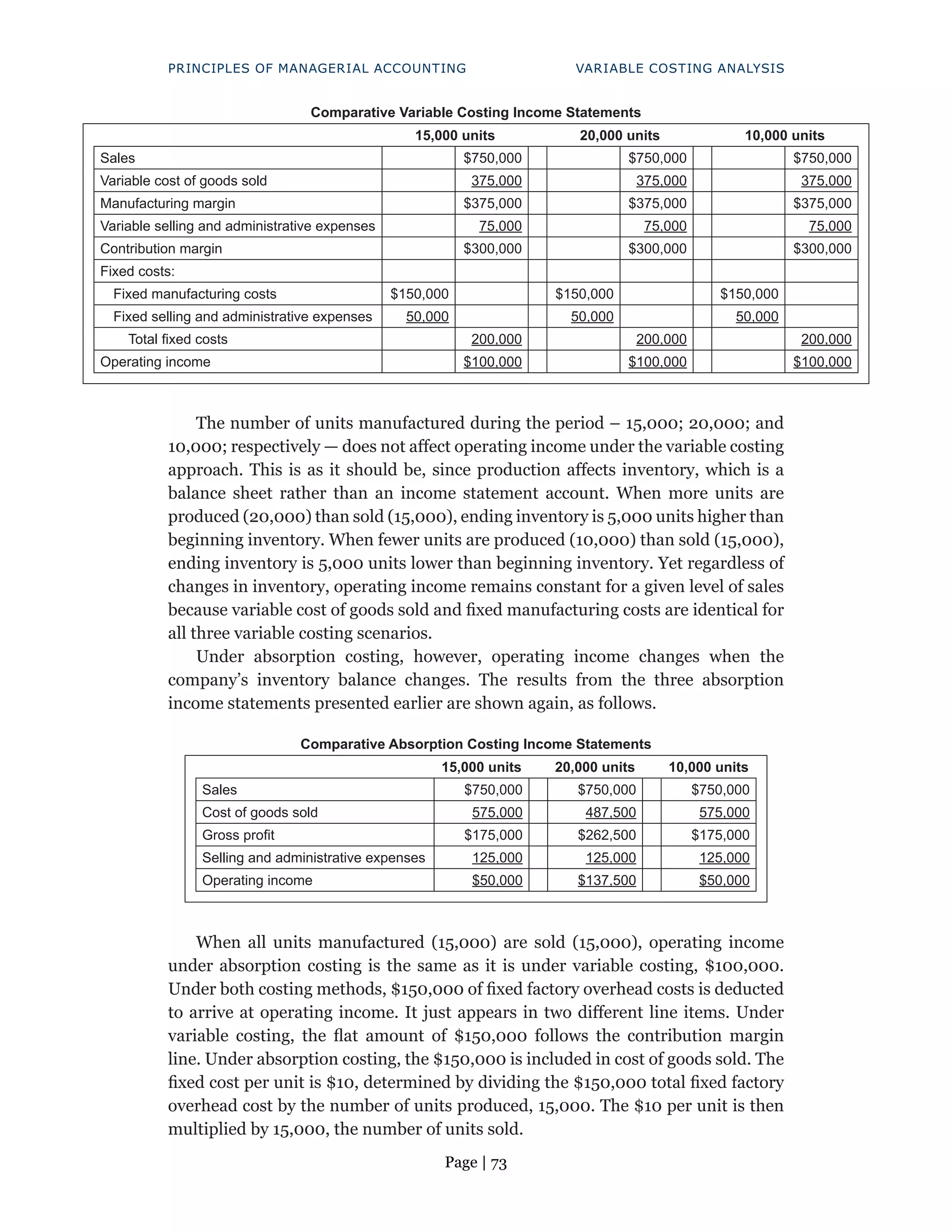 Page | 73
PRINCIPLES OF MANAGERIAL ACCOUNTING VARIABLE COSTING ANALYSIS
Comparative Variable Costing Income Statements
15,000 units 20,000 units 10,000 units
Sales $750,000 $750,000 $750,000
Variable cost of goods sold 375,000 375,000 375,000
Manufacturing margin $375,000 $375,000 $375,000
Variable selling and administrative expenses 75,000 75,000 75,000
Contribution margin $300,000 $300,000 $300,000
Fixed costs:
Fixed manufacturing costs $150,000 $150,000 $150,000
Fixed selling and administrative expenses 50,000 50,000 50,000
Total fixed costs 200,000 200,000 200,000
Operating income $100,000 $100,000 $100,000
The number of units manufactured during the period – 15,000; 20,000; and
10,000; respectively — does not affect operating income under the variable costing
approach. This is as it should be, since production affects inventory, which is a
balance sheet rather than an income statement account. When more units are
produced (20,000) than sold (15,000), ending inventory is 5,000 units higher than
beginning inventory. When fewer units are produced (10,000) than sold (15,000),
ending inventory is 5,000 units lower than beginning inventory. Yet regardless of
changes in inventory, operating income remains constant for a given level of sales
because variable cost of goods sold and fixed manufacturing costs are identical for
all three variable costing scenarios.
Under absorption costing, however, operating income changes when the
company’s inventory balance changes. The results from the three absorption
income statements presented earlier are shown again, as follows.
Comparative Absorption Costing Income Statements
15,000 units 20,000 units 10,000 units
Sales $750,000 $750,000 $750,000
Cost of goods sold 575,000 487,500 575,000
Gross profit $175,000 $262,500 $175,000
Selling and administrative expenses 125,000 125,000 125,000
Operating income $50,000 $137,500 $50,000
When all units manufactured (15,000) are sold (15,000), operating income
under absorption costing is the same as it is under variable costing, $100,000.
Under both costing methods, $150,000 of fixed factory overhead costs is deducted
to arrive at operating income. It just appears in two different line items. Under
variable costing, the flat amount of $150,000 follows the contribution margin
line. Under absorption costing, the $150,000 is included in cost of goods sold. The
fixed cost per unit is $10, determined by dividing the $150,000 total fixed factory
overhead cost by the number of units produced, 15,000. The $10 per unit is then
multiplied by 15,000, the number of units sold.
 