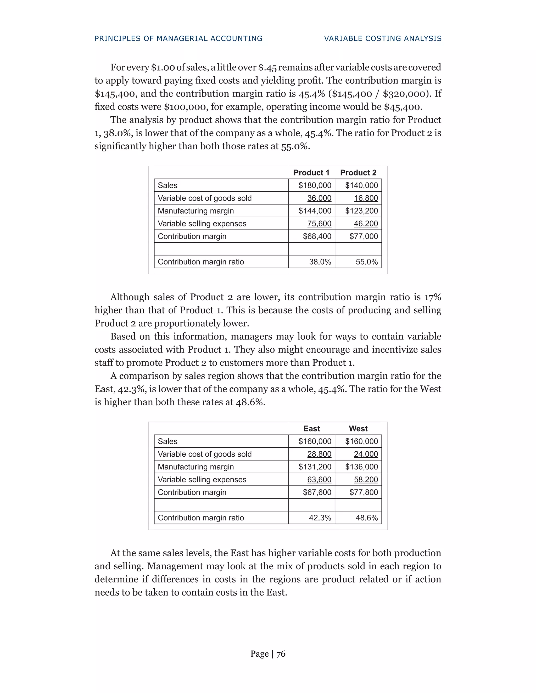 Page | 76
PRINCIPLES OF MANAGERIAL ACCOUNTING VARIABLE COSTING ANALYSIS
Forevery$1.00ofsales,alittleover$.45remainsaftervariablecostsarecovered
to apply toward paying fixed costs and yielding profit. The contribution margin is
$145,400, and the contribution margin ratio is 45.4% ($145,400 / $320,000). If
fixed costs were $100,000, for example, operating income would be $45,400.
The analysis by product shows that the contribution margin ratio for Product
1, 38.0%, is lower that of the company as a whole, 45.4%. The ratio for Product 2 is
significantly higher than both those rates at 55.0%.
Product 1 Product 2
Sales $180,000 $140,000
Variable cost of goods sold 36,000 16,800
Manufacturing margin $144,000 $123,200
Variable selling expenses 75,600 46,200
Contribution margin $68,400 $77,000
Contribution margin ratio 38.0% 55.0%
Although sales of Product 2 are lower, its contribution margin ratio is 17%
higher than that of Product 1. This is because the costs of producing and selling
Product 2 are proportionately lower.
Based on this information, managers may look for ways to contain variable
costs associated with Product 1. They also might encourage and incentivize sales
staff to promote Product 2 to customers more than Product 1.
A comparison by sales region shows that the contribution margin ratio for the
East, 42.3%, is lower that of the company as a whole, 45.4%. The ratio for the West
is higher than both these rates at 48.6%.
East West
Sales $160,000 $160,000
Variable cost of goods sold 28,800 24,000
Manufacturing margin $131,200 $136,000
Variable selling expenses 63,600 58,200
Contribution margin $67,600 $77,800
Contribution margin ratio 42.3% 48.6%
At the same sales levels, the East has higher variable costs for both production
and selling. Management may look at the mix of products sold in each region to
determine if differences in costs in the regions are product related or if action
needs to be taken to contain costs in the East.
 