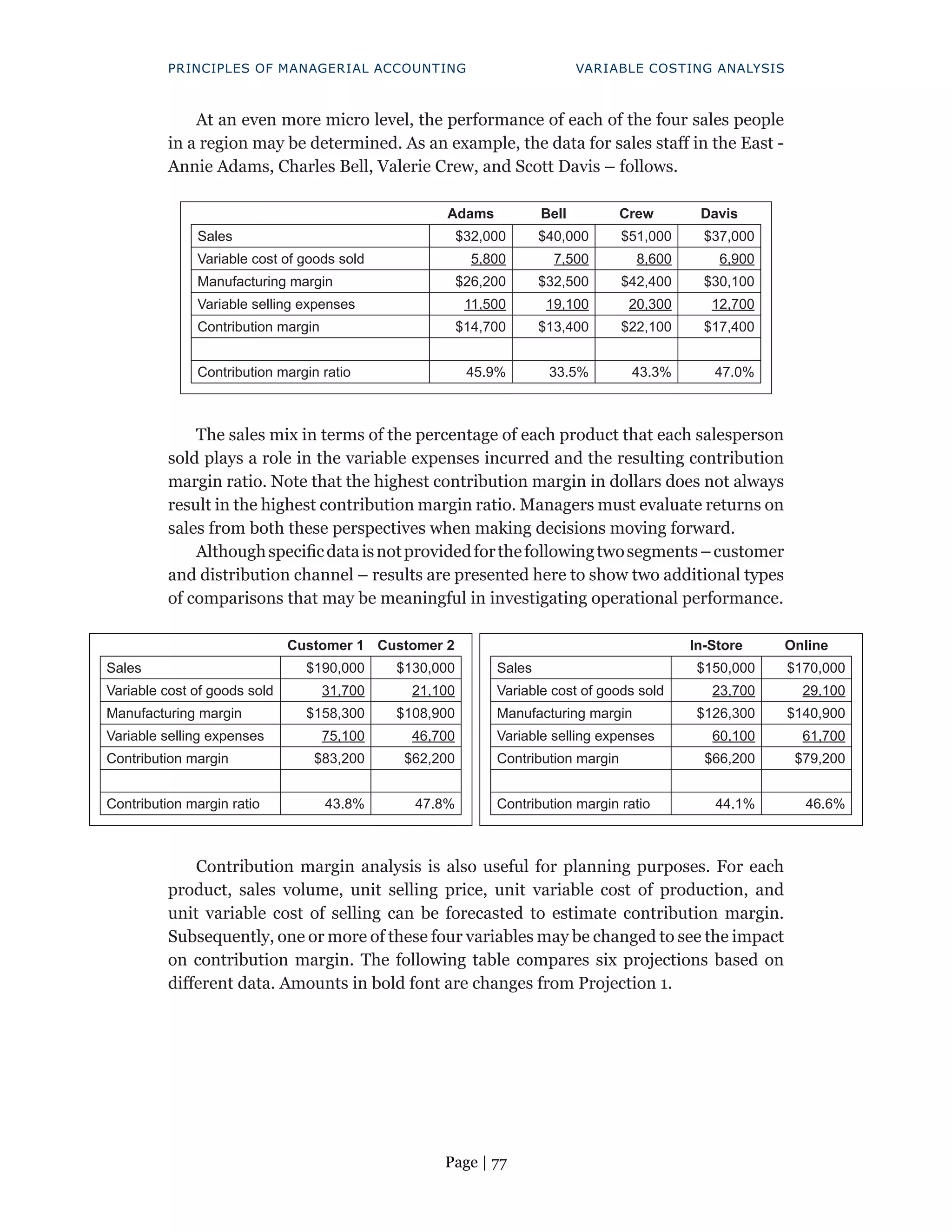 Page | 77
PRINCIPLES OF MANAGERIAL ACCOUNTING VARIABLE COSTING ANALYSIS
At an even more micro level, the performance of each of the four sales people
in a region may be determined. As an example, the data for sales staff in the East -
Annie Adams, Charles Bell, Valerie Crew, and Scott Davis – follows.
Adams Bell Crew Davis
Sales $32,000 $40,000 $51,000 $37,000
Variable cost of goods sold 5,800 7,500 8,600 6,900
Manufacturing margin $26,200 $32,500 $42,400 $30,100
Variable selling expenses 11,500 19,100 20,300 12,700
Contribution margin $14,700 $13,400 $22,100 $17,400
Contribution margin ratio 45.9% 33.5% 43.3% 47.0%
The sales mix in terms of the percentage of each product that each salesperson
sold plays a role in the variable expenses incurred and the resulting contribution
margin ratio. Note that the highest contribution margin in dollars does not always
result in the highest contribution margin ratio. Managers must evaluate returns on
sales from both these perspectives when making decisions moving forward.
Althoughspecificdataisnotprovidedforthefollowingtwosegments–customer
and distribution channel – results are presented here to show two additional types
of comparisons that may be meaningful in investigating operational performance.
Customer 1 Customer 2
Sales $190,000 $130,000
Variable cost of goods sold 31,700 21,100
Manufacturing margin $158,300 $108,900
Variable selling expenses 75,100 46,700
Contribution margin $83,200 $62,200
Contribution margin ratio 43.8% 47.8%
In-Store Online
Sales $150,000 $170,000
Variable cost of goods sold 23,700 29,100
Manufacturing margin $126,300 $140,900
Variable selling expenses 60,100 61,700
Contribution margin $66,200 $79,200
Contribution margin ratio 44.1% 46.6%
Contribution margin analysis is also useful for planning purposes. For each
product, sales volume, unit selling price, unit variable cost of production, and
unit variable cost of selling can be forecasted to estimate contribution margin.
Subsequently, one or more of these four variables may be changed to see the impact
on contribution margin. The following table compares six projections based on
different data. Amounts in bold font are changes from Projection 1.
 