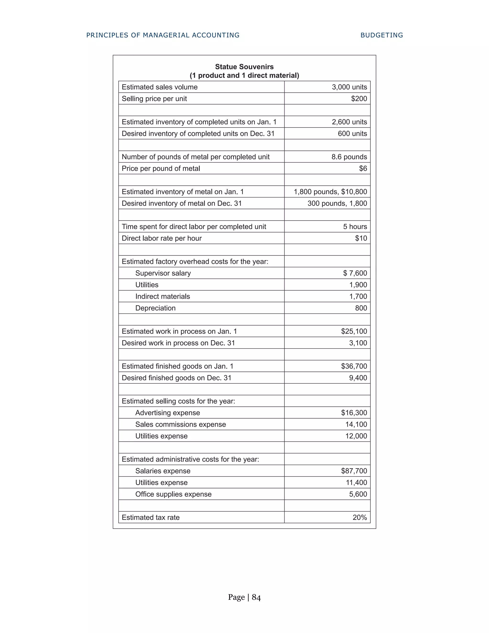 Page | 84
PRINCIPLES OF MANAGERIAL ACCOUNTING BUDGETING
Statue Souvenirs
(1 product and 1 direct material)
Estimated sales volume 3,000 units
Selling price per unit $200
Estimated inventory of completed units on Jan. 1 2,600 units
Desired inventory of completed units on Dec. 31 600 units
Number of pounds of metal per completed unit 8.6 pounds
Price per pound of metal $6
Estimated inventory of metal on Jan. 1 1,800 pounds, $10,800
Desired inventory of metal on Dec. 31 300 pounds, 1,800
Time spent for direct labor per completed unit 5 hours
Direct labor rate per hour $10
Estimated factory overhead costs for the year:
Supervisor salary $ 7,600
Utilities 1,900
Indirect materials 1,700
Depreciation 800
Estimated work in process on Jan. 1 $25,100
Desired work in process on Dec. 31 3,100
Estimated finished goods on Jan. 1 $36,700
Desired finished goods on Dec. 31 9,400
Estimated selling costs for the year:
Advertising expense $16,300
Sales commissions expense 14,100
Utilities expense 12,000
Estimated administrative costs for the year:
Salaries expense $87,700
Utilities expense 11,400
Office supplies expense 5,600
Estimated tax rate 20%
 