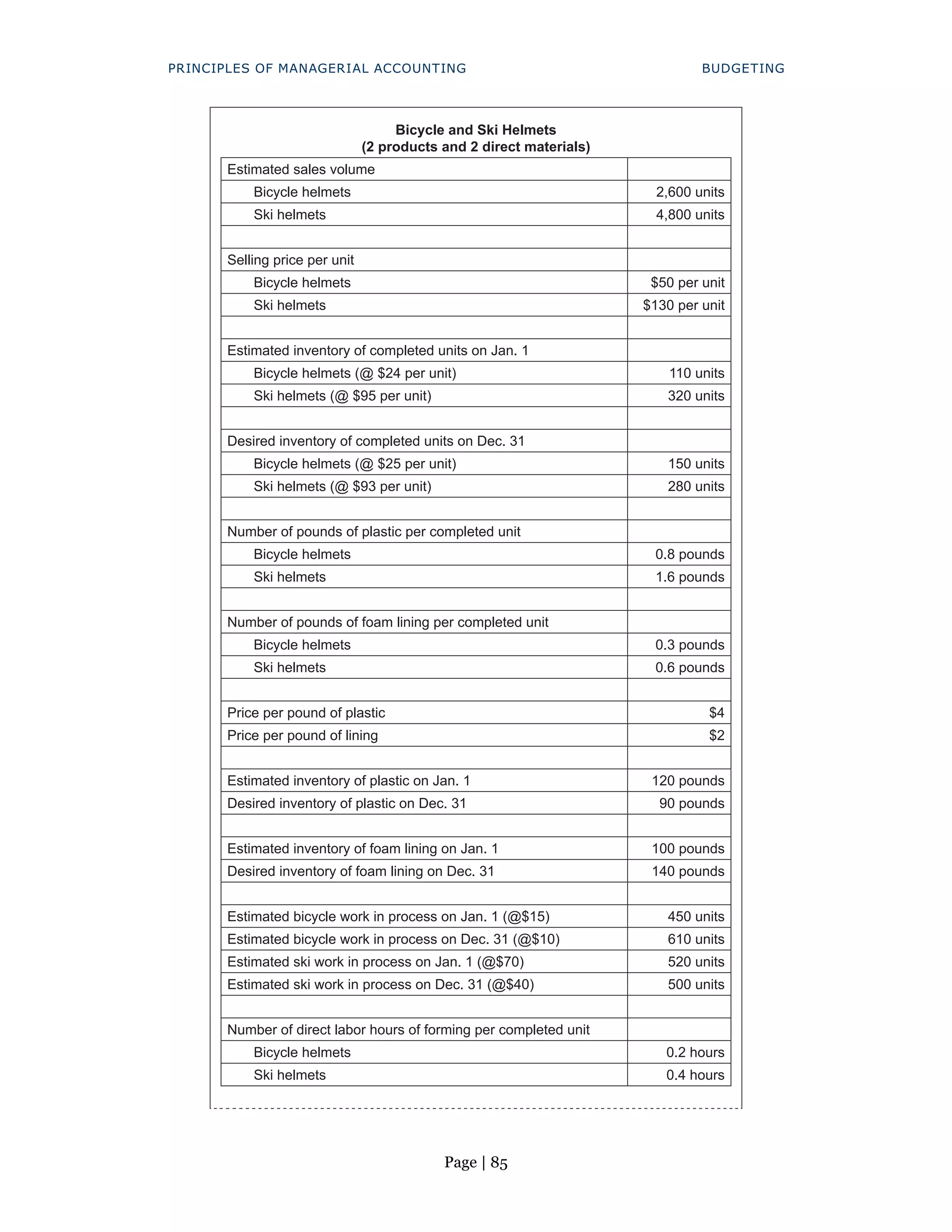 Page | 85
PRINCIPLES OF MANAGERIAL ACCOUNTING BUDGETING
Bicycle and Ski Helmets
(2 products and 2 direct materials)
Estimated sales volume
Bicycle helmets 2,600 units
Ski helmets 4,800 units
Selling price per unit
Bicycle helmets $50 per unit
Ski helmets $130 per unit
Estimated inventory of completed units on Jan. 1
Bicycle helmets (@ $24 per unit) 110 units
Ski helmets (@ $95 per unit) 320 units
Desired inventory of completed units on Dec. 31
Bicycle helmets (@ $25 per unit) 150 units
Ski helmets (@ $93 per unit) 280 units
Number of pounds of plastic per completed unit
Bicycle helmets 0.8 pounds
Ski helmets 1.6 pounds
Number of pounds of foam lining per completed unit
Bicycle helmets 0.3 pounds
Ski helmets 0.6 pounds
Price per pound of plastic $4
Price per pound of lining $2
Estimated inventory of plastic on Jan. 1 120 pounds
Desired inventory of plastic on Dec. 31 90 pounds
Estimated inventory of foam lining on Jan. 1 100 pounds
Desired inventory of foam lining on Dec. 31 140 pounds
Estimated bicycle work in process on Jan. 1 (@$15) 450 units
Estimated bicycle work in process on Dec. 31 (@$10) 610 units
Estimated ski work in process on Jan. 1 (@$70) 520 units
Estimated ski work in process on Dec. 31 (@$40) 500 units
Number of direct labor hours of forming per completed unit
Bicycle helmets 0.2 hours
Ski helmets 0.4 hours
 
