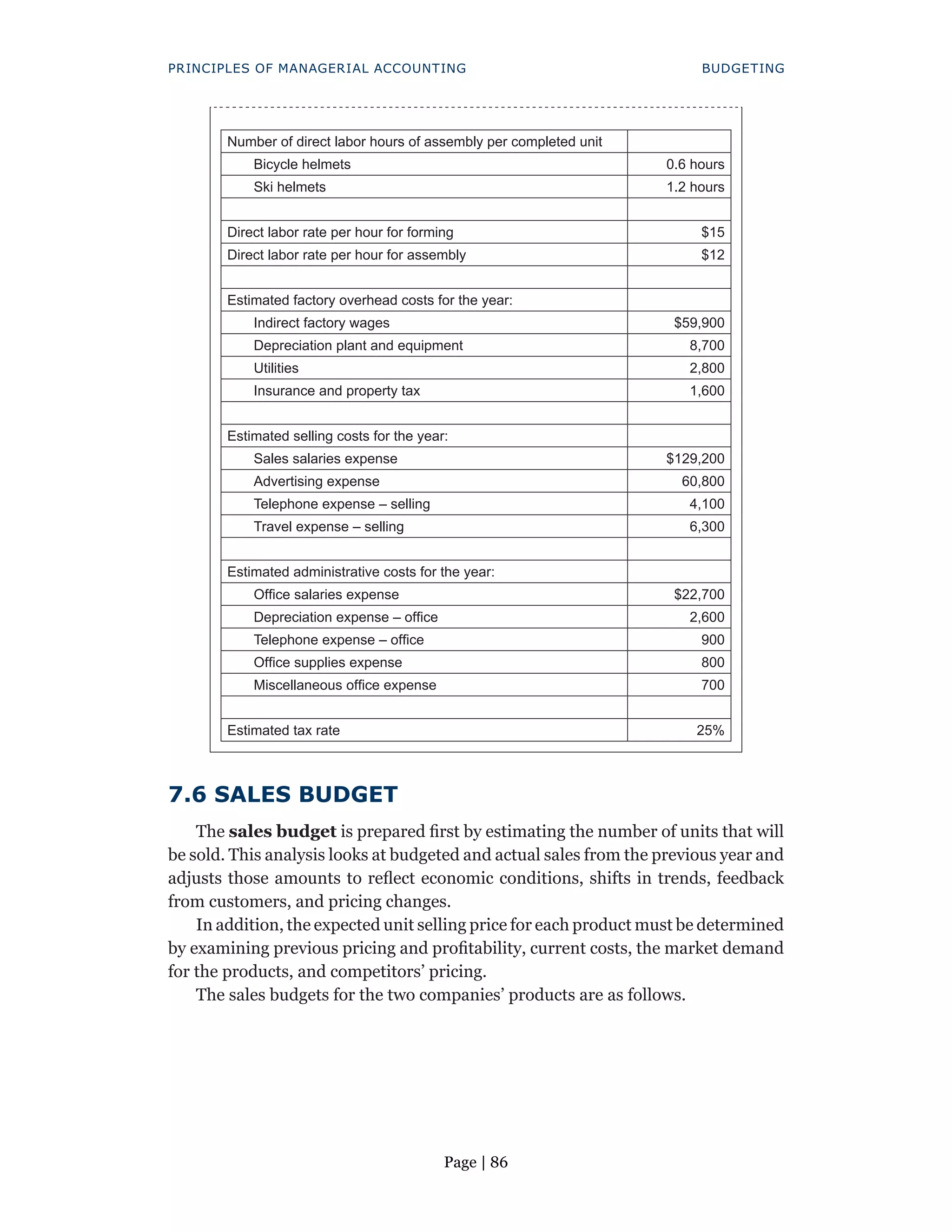 Page | 86
PRINCIPLES OF MANAGERIAL ACCOUNTING BUDGETING
Number of direct labor hours of assembly per completed unit
Bicycle helmets 0.6 hours
Ski helmets 1.2 hours
Direct labor rate per hour for forming $15
Direct labor rate per hour for assembly $12
Estimated factory overhead costs for the year:
Indirect factory wages $59,900
Depreciation plant and equipment 8,700
Utilities 2,800
Insurance and property tax 1,600
Estimated selling costs for the year:
Sales salaries expense $129,200
Advertising expense 60,800
Telephone expense – selling 4,100
Travel expense – selling 6,300
Estimated administrative costs for the year:
Office salaries expense $22,700
Depreciation expense – office 2,600
Telephone expense – office 900
Office supplies expense 800
Miscellaneous office expense 700
Estimated tax rate 25%
7.6 SALES BUDGET
The sales budget is prepared first by estimating the number of units that will
be sold. This analysis looks at budgeted and actual sales from the previous year and
adjusts those amounts to reflect economic conditions, shifts in trends, feedback
from customers, and pricing changes.
In addition, the expected unit selling price for each product must be determined
by examining previous pricing and profitability, current costs, the market demand
for the products, and competitors’ pricing.
The sales budgets for the two companies’ products are as follows.
 