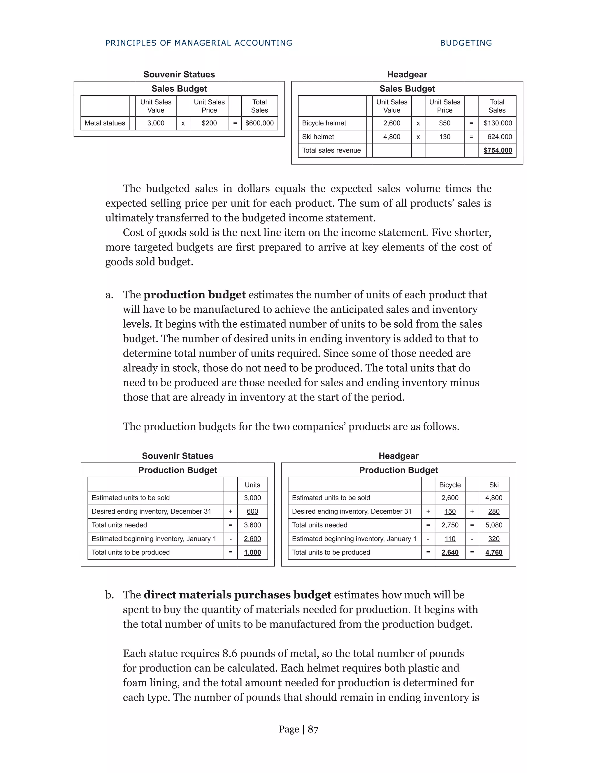 Page | 87
PRINCIPLES OF MANAGERIAL ACCOUNTING BUDGETING
Souvenir Statues Headgear
Sales Budget Sales Budget
Unit Sales
Value
Unit Sales
Price
Total
Sales
Unit Sales
Value
Unit Sales
Price
Total
Sales
Metal statues 3,000 x $200 = $600,000 Bicycle helmet 2,600 x $50 = $130,000
Ski helmet 4,800 x 130 = 624,000
Total sales revenue $754,000
The budgeted sales in dollars equals the expected sales volume times the
expected selling price per unit for each product. The sum of all products’ sales is
ultimately transferred to the budgeted income statement.
Cost of goods sold is the next line item on the income statement. Five shorter,
more targeted budgets are first prepared to arrive at key elements of the cost of
goods sold budget.
a. The production budget estimates the number of units of each product that
will have to be manufactured to achieve the anticipated sales and inventory
levels. It begins with the estimated number of units to be sold from the sales
budget. The number of desired units in ending inventory is added to that to
determine total number of units required. Since some of those needed are
already in stock, those do not need to be produced. The total units that do
need to be produced are those needed for sales and ending inventory minus
those that are already in inventory at the start of the period.
The production budgets for the two companies’ products are as follows.
Souvenir Statues Headgear
Production Budget Production Budget
Units Bicycle Ski
Estimated units to be sold 3,000 Estimated units to be sold 2,600 4,800
Desired ending inventory, December 31 + 600 Desired ending inventory, December 31 + 150 + 280
Total units needed = 3,600 Total units needed = 2,750 = 5,080
Estimated beginning inventory, January 1 - 2,600 Estimated beginning inventory, January 1 - 110 - 320
Total units to be produced = 1,000 Total units to be produced = 2,640 = 4,760
b. The direct materials purchases budget estimates how much will be
spent to buy the quantity of materials needed for production. It begins with
the total number of units to be manufactured from the production budget.
Each statue requires 8.6 pounds of metal, so the total number of pounds
for production can be calculated. Each helmet requires both plastic and
foam lining, and the total amount needed for production is determined for
each type. The number of pounds that should remain in ending inventory is
 