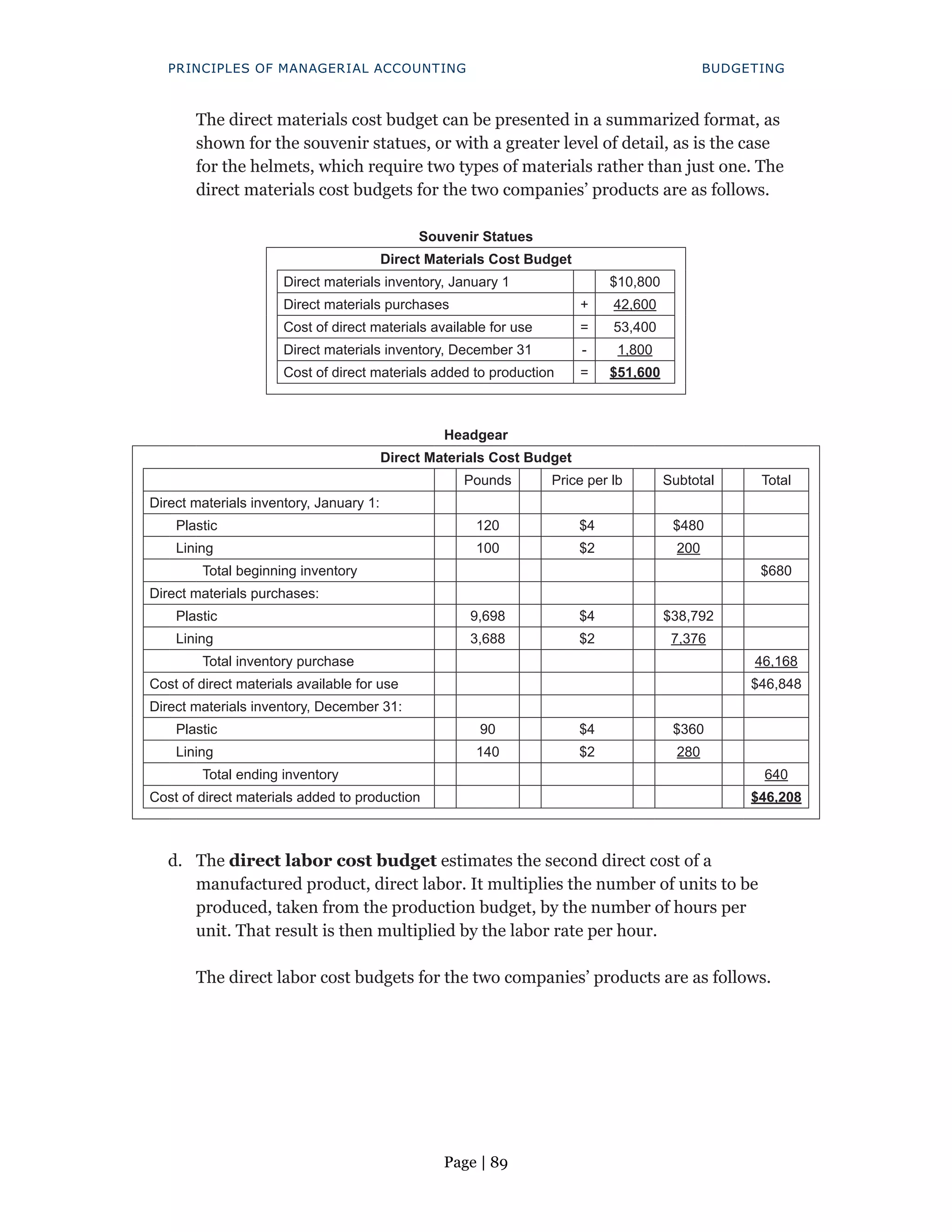 Page | 89
PRINCIPLES OF MANAGERIAL ACCOUNTING BUDGETING
The direct materials cost budget can be presented in a summarized format, as
shown for the souvenir statues, or with a greater level of detail, as is the case
for the helmets, which require two types of materials rather than just one. The
direct materials cost budgets for the two companies’ products are as follows.
Souvenir Statues
Direct Materials Cost Budget
Direct materials inventory, January 1 $10,800
Direct materials purchases + 42,600
Cost of direct materials available for use = 53,400
Direct materials inventory, December 31 - 1,800
Cost of direct materials added to production = $51,600
Headgear
Direct Materials Cost Budget
Pounds Price per lb Subtotal Total
Direct materials inventory, January 1:
Plastic 120 $4 $480
Lining 100 $2 200
Total beginning inventory $680
Direct materials purchases:
Plastic 9,698 $4 $38,792
Lining 3,688 $2 7,376
Total inventory purchase 46,168
Cost of direct materials available for use $46,848
Direct materials inventory, December 31:
Plastic 90 $4 $360
Lining 140 $2 280
Total ending inventory 640
Cost of direct materials added to production $46,208
d. The direct labor cost budget estimates the second direct cost of a
manufactured product, direct labor. It multiplies the number of units to be
produced, taken from the production budget, by the number of hours per
unit. That result is then multiplied by the labor rate per hour.
The direct labor cost budgets for the two companies’ products are as follows.
 