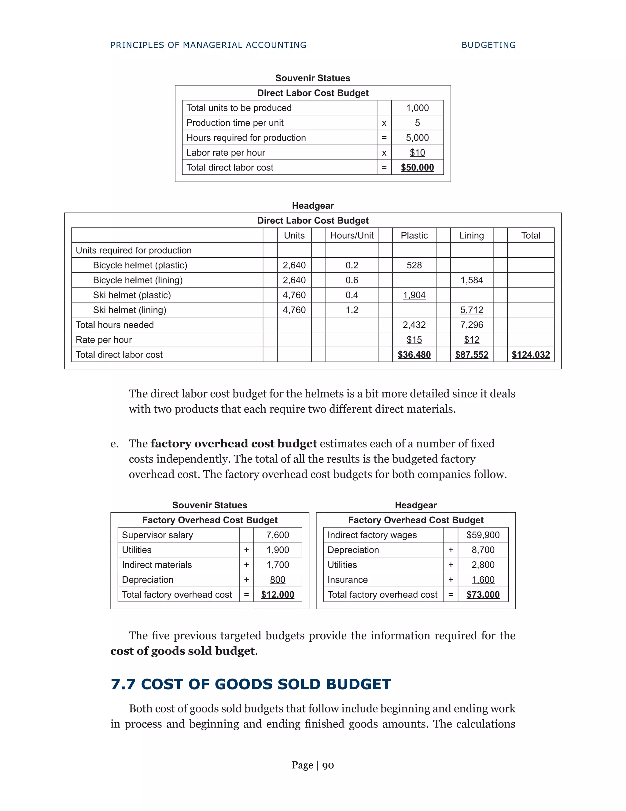 Page | 90
PRINCIPLES OF MANAGERIAL ACCOUNTING BUDGETING
Souvenir Statues
Direct Labor Cost Budget
Total units to be produced 1,000
Production time per unit x 5
Hours required for production = 5,000
Labor rate per hour x $10
Total direct labor cost = $50,000
Headgear
Direct Labor Cost Budget
Units Hours/Unit Plastic Lining Total
Units required for production
Bicycle helmet (plastic) 2,640 0.2 528
Bicycle helmet (lining) 2,640 0.6 1,584
Ski helmet (plastic) 4,760 0.4 1,904
Ski helmet (lining) 4,760 1.2 5,712
Total hours needed 2,432 7,296
Rate per hour $15 $12
Total direct labor cost $36,480 $87,552 $124,032
The direct labor cost budget for the helmets is a bit more detailed since it deals
with two products that each require two different direct materials.
e. The factory overhead cost budget estimates each of a number of fixed
costs independently. The total of all the results is the budgeted factory
overhead cost. The factory overhead cost budgets for both companies follow.
Souvenir Statues Headgear
Factory Overhead Cost Budget Factory Overhead Cost Budget
Supervisor salary 7,600 Indirect factory wages $59,900
Utilities + 1,900 Depreciation + 8,700
Indirect materials + 1,700 Utilities + 2,800
Depreciation + 800 Insurance + 1,600
Total factory overhead cost = $12,000 Total factory overhead cost = $73,000
The five previous targeted budgets provide the information required for the
cost of goods sold budget.
7.7 COST OF GOODS SOLD BUDGET
Both cost of goods sold budgets that follow include beginning and ending work
in process and beginning and ending finished goods amounts. The calculations
 