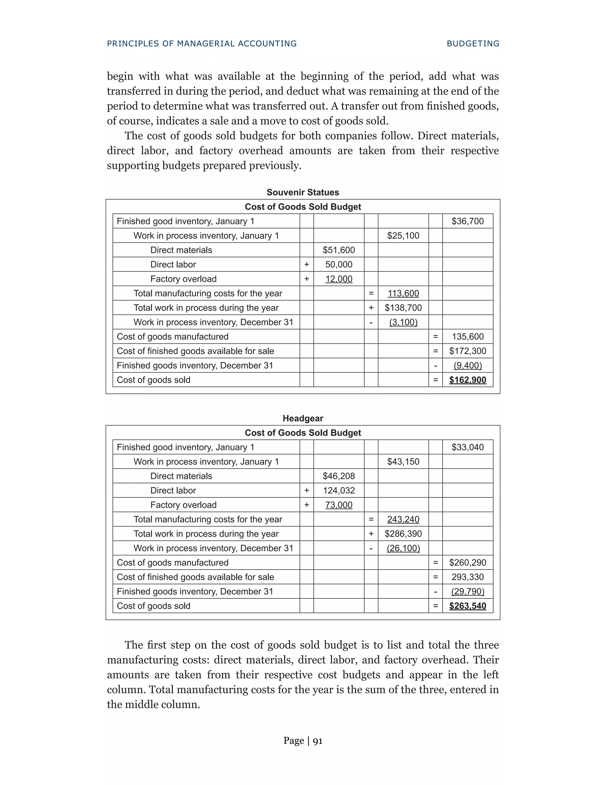 Page | 91
PRINCIPLES OF MANAGERIAL ACCOUNTING BUDGETING
begin with what was available at the beginning of the period, add what was
transferred in during the period, and deduct what was remaining at the end of the
period to determine what was transferred out. A transfer out from finished goods,
of course, indicates a sale and a move to cost of goods sold.
The cost of goods sold budgets for both companies follow. Direct materials,
direct labor, and factory overhead amounts are taken from their respective
supporting budgets prepared previously.
Souvenir Statues
Cost of Goods Sold Budget
Finished good inventory, January 1 $36,700
Work in process inventory, January 1 $25,100
Direct materials $51,600
Direct labor + 50,000
Factory overload + 12,000
Total manufacturing costs for the year = 113,600
Total work in process during the year + $138,700
Work in process inventory, December 31 - (3,100)
Cost of goods manufactured = 135,600
Cost of finished goods available for sale = $172,300
Finished goods inventory, December 31 - (9,400)
Cost of goods sold = $162,900
Headgear
Cost of Goods Sold Budget
Finished good inventory, January 1 $33,040
Work in process inventory, January 1 $43,150
Direct materials $46,208
Direct labor + 124,032
Factory overload + 73,000
Total manufacturing costs for the year = 243,240
Total work in process during the year + $286,390
Work in process inventory, December 31 - (26,100)
Cost of goods manufactured = $260,290
Cost of finished goods available for sale = 293,330
Finished goods inventory, December 31 - (29,790)
Cost of goods sold = $263,540
The first step on the cost of goods sold budget is to list and total the three
manufacturing costs: direct materials, direct labor, and factory overhead. Their
amounts are taken from their respective cost budgets and appear in the left
column. Total manufacturing costs for the year is the sum of the three, entered in
the middle column.
 