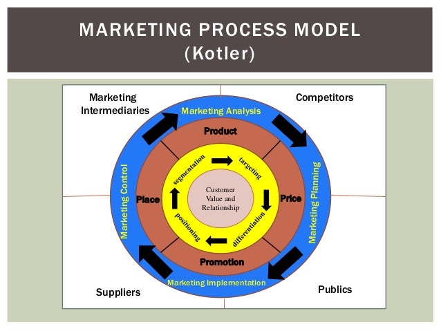 types of markets by kotler Philip kotler, a widely recognized marketing guru and author of numerous textbooks on the topic, breaks down the history of marketing as a major types of. types of markets by kotler Philip kotler, a widely recognized marketing guru and author of numerous textbooks on the topic, breaks down the history of marketing as a major types of.