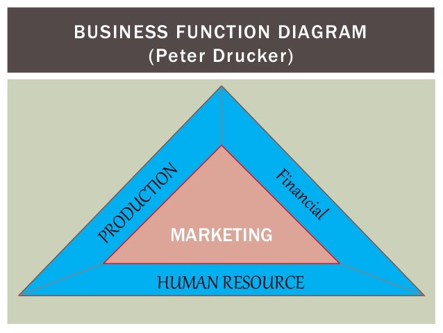 Image result for business function diagram peter drucker