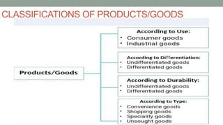 CLASSIFICATIONS OF PRODUCTS/GOODS
 