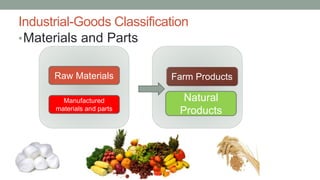 Industrial-Goods Classification
•Materials and Parts
Raw Materials
Manufactured
materials and parts
Farm Products
Natural
Products
 