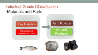 Industrial-Goods Classification
•Materials and Parts
Raw Materials
Manufactured
materials and parts
Farm Products
Natural
Products
 