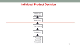 Individual Product Decision
12
Product
Attributes
Branding
Packaging
Labeling
Product
Support
Services
 