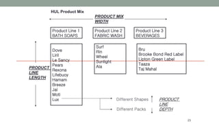 23
Product Line 1
BATH SOAPS
Product Line 2
FABRIC WASH
Product Line 3
BEVERAGES
Dove
Liril
Le Sancy
Pears
Rexona
Lifebuoy
Hamam
Breeze
Jai
Moti
Lux
Surf
Rin
Wheel
Sunlight
Ala
Bru
Brooke Bond Red Label
Lipton Green Label
Taaza
Taj Mahal
HUL Product Mix
PRODUCT MIX
WIDTH
PRODUCT
LINE
LENGTH
Different Shapes
Different Packs
PRODUCT
LINE
DEPTH
 